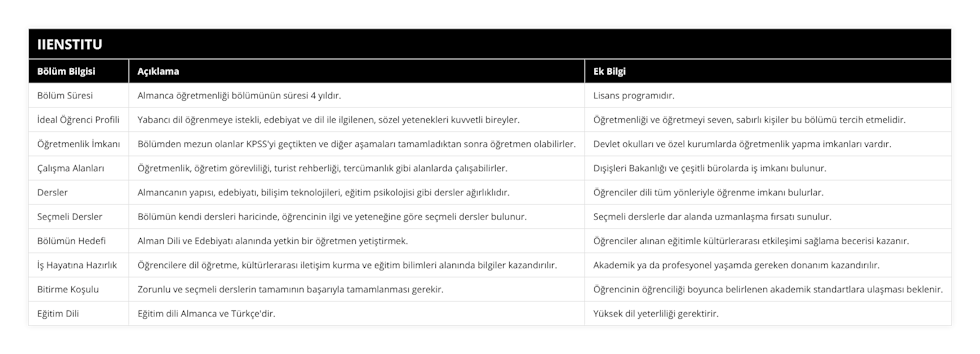 Bölüm Süresi, Almanca öğretmenliği bölümünün süresi 4 yıldır, Lisans programıdır, İdeal Öğrenci Profili, Yabancı dil öğrenmeye istekli, edebiyat ve dil ile ilgilenen, sözel yetenekleri kuvvetli bireyler, Öğretmenliği ve öğretmeyi seven, sabırlı kişiler bu bölümü tercih etmelidir, Öğretmenlik İmkanı, Bölümden mezun olanlar KPSS'yi geçtikten ve diğer aşamaları tamamladıktan sonra öğretmen olabilirler, Devlet okulları ve özel kurumlarda öğretmenlik yapma imkanları vardır, Çalışma Alanları, Öğretmenlik, öğretim görevliliği, turist rehberliği, tercümanlık gibi alanlarda çalışabilirler, Dışişleri Bakanlığı ve çeşitli bürolarda iş imkanı bulunur, Dersler, Almancanın yapısı, edebiyatı, bilişim teknolojileri, eğitim psikolojisi gibi dersler ağırlıklıdır, Öğrenciler dili tüm yönleriyle öğrenme imkanı bulurlar, Seçmeli Dersler, Bölümün kendi dersleri haricinde, öğrencinin ilgi ve yeteneğine göre seçmeli dersler bulunur, Seçmeli derslerle dar alanda uzmanlaşma fırsatı sunulur, Bölümün Hedefi, Alman Dili ve Edebiyatı alanında yetkin bir öğretmen yetiştirmek, Öğrenciler alınan eğitimle kültürlerarası etkileşimi sağlama becerisi kazanır, İş Hayatına Hazırlık, Öğrencilere dil öğretme, kültürlerarası iletişim kurma ve eğitim bilimleri alanında bilgiler kazandırılır, Akademik ya da profesyonel yaşamda gereken donanım kazandırılır, Bitirme Koşulu, Zorunlu ve seçmeli derslerin tamamının başarıyla tamamlanması gerekir, Öğrencinin öğrenciliği boyunca belirlenen akademik standartlara ulaşması beklenir, Eğitim Dili, Eğitim dili Almanca ve Türkçe'dir, Yüksek dil yeterliliği gerektirir