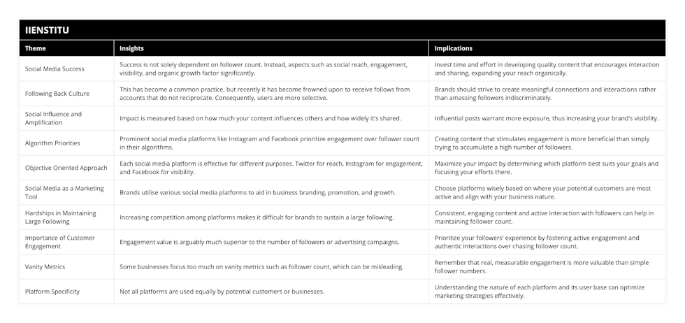 Social Media Success, Success is not solely dependent on follower count Instead, aspects such as social reach, engagement, visibility, and organic growth factor significantly, Invest time and effort in developing quality content that encourages interaction and sharing, expanding your reach organically, Following Back Culture, This has become a common practice, but recently it has become frowned upon to receive follows from accounts that do not reciprocate Consequently, users are more selective, Brands should strive to create meaningful connections and interactions rather than amassing followers indiscriminately, Social Influence and Amplification, Impact is measured based on how much your content influences others and how widely it's shared, Influential posts warrant more exposure, thus increasing your brand's visibility, Algorithm Priorities, Prominent social media platforms like Instagram and Facebook prioritize engagement over follower count in their algorithms, Creating content that stimulates engagement is more beneficial than simply trying to accumulate a high number of followers, Objective Oriented Approach, Each social media platform is effective for different purposes Twitter for reach, Instagram for engagement, and Facebook for visibility, Maximize your impact by determining which platform best suits your goals and focusing your efforts there, Social Media as a Marketing Tool, Brands utilise various social media platforms to aid in business branding, promotion, and growth, Choose platforms wisely based on where your potential customers are most active and align with your business nature, Hardships in Maintaining Large Following, Increasing competition among platforms makes it difficult for brands to sustain a large following, Consistent, engaging content and active interaction with followers can help in maintaining follower count, Importance of Customer Engagement, Engagement value is arguably much superior to the number of followers or advertising campaigns, Prioritize your followers' experience by fostering active engagement and authentic interactions over chasing follower count, Vanity Metrics, Some businesses focus too much on vanity metrics such as follower count, which can be misleading, Remember that real, measurable engagement is more valuable than simple follower numbers, Platform Specificity, Not all platforms are used equally by potential customers or businesses, Understanding the nature of each platform and its user base can optimize marketing strategies effectively
