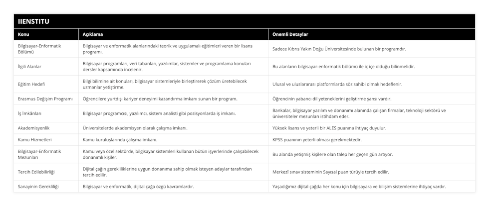 Bilgisayar-Enformatik Bölümü, Bilgisayar ve enformatik alanlarındaki teorik ve uygulamalı eğitimleri veren bir lisans programı, Sadece Kıbrıs Yakın Doğu Üniversitesinde bulunan bir programdır, İlgili Alanlar, Bilgisayar programları, veri tabanları, yazılımlar, sistemler ve programlama konuları dersler kapsamında incelenir, Bu alanların bilgisayar-enformatik bölümü ile iç içe olduğu bilinmelidir, Eğitim Hedefi, Bilgi bilimine ait konuları, bilgisayar sistemleriyle birleştirerek çözüm üretebilecek uzmanlar yetiştirme, Ulusal ve uluslararası platformlarda söz sahibi olmak hedeflenir, Erasmus Değişim Programı, Öğrencilere yurtdışı kariyer deneyimi kazandırma imkanı sunan bir program, Öğrencinin yabancı dil yeteneklerini geliştirme şansı vardır, İş İmkânları, Bilgisayar programcısı, yazılımcı, sistem analisti gibi pozisyonlarda iş imkanı, Bankalar, bilgisayar yazılım ve donanımı alanında çalışan firmalar, teknoloji sektörü ve üniversiteler mezunları istihdam eder, Akademisyenlik, Üniversitelerde akademisyen olarak çalışma imkanı, Yüksek lisans ve yeterli bir ALES puanına ihtiyaç duyulur, Kamu Hizmetleri, Kamu kuruluşlarında çalışma imkanı, KPSS puanının yeterli olması gerekmektedir, Bilgisayar-Enformatik Mezunları, Kamu veya özel sektörde, bilgisayar sistemleri kullanan bütün işyerlerinde çalışabilecek donanımlı kişiler, Bu alanda yetişmiş kişilere olan talep her geçen gün artıyor, Tercih Edilebilirliği, Dijital çağın gerekliliklerine uygun donanıma sahip olmak isteyen adaylar tarafından tercih edilir, Merkezî sınav sisteminin Sayısal puan türüyle tercih edilir, Sanayinin Gerekliliği, Bilgisayar ve enformatik, dijital çağa özgü kavramlardır, Yaşadığımız dijital çağda her konu için bilgisayara ve bilişim sistemlerine ihtiyaç vardır