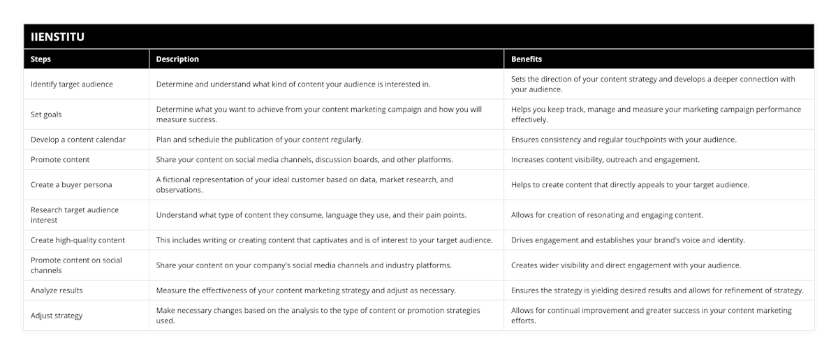 Identify target audience, Determine and understand what kind of content your audience is interested in, Sets the direction of your content strategy and develops a deeper connection with your audience, Set goals, Determine what you want to achieve from your content marketing campaign and how you will measure success, Helps you keep track, manage and measure your marketing campaign performance effectively, Develop a content calendar, Plan and schedule the publication of your content regularly, Ensures consistency and regular touchpoints with your audience, Promote content, Share your content on social media channels, discussion boards, and other platforms, Increases content visibility, outreach and engagement, Create a buyer persona, A fictional representation of your ideal customer based on data, market research, and observations, Helps to create content that directly appeals to your target audience, Research target audience interest, Understand what type of content they consume, language they use, and their pain points, Allows for creation of resonating and engaging content, Create high-quality content, This includes writing or creating content that captivates and is of interest to your target audience, Drives engagement and establishes your brand's voice and identity, Promote content on social channels, Share your content on your company's social media channels and industry platforms, Creates wider visibility and direct engagement with your audience, Analyze results, Measure the effectiveness of your content marketing strategy and adjust as necessary, Ensures the strategy is yielding desired results and allows for refinement of strategy, Adjust strategy, Make necessary changes based on the analysis to the type of content or promotion strategies used, Allows for continual improvement and greater success in your content marketing efforts