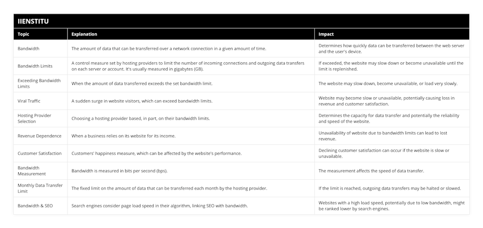 Bandwidth, The amount of data that can be transferred over a network connection in a given amount of time, Determines how quickly data can be transferred between the web server and the user's device, Bandwidth Limits, A control measure set by hosting providers to limit the number of incoming connections and outgoing data transfers on each server or account It's usually measured in gigabytes (GB), If exceeded, the website may slow down or become unavailable until the limit is replenished, Exceeding Bandwidth Limits, When the amount of data transferred exceeds the set bandwidth limit, The website may slow down, become unavailable, or load very slowly, Viral Traffic, A sudden surge in website visitors, which can exceed bandwidth limits, Website may become slow or unavailable, potentially causing loss in revenue and customer satisfaction, Hosting Provider Selection, Choosing a hosting provider based, in part, on their bandwidth limits, Determines the capacity for data transfer and potentially the reliability and speed of the website, Revenue Dependence, When a business relies on its website for its income, Unavailability of website due to bandwidth limits can lead to lost revenue, Customer Satisfaction, Customers' happiness measure, which can be affected by the website's performance, Declining customer satisfaction can occur if the website is slow or unavailable, Bandwidth Measurement, Bandwidth is measured in bits per second (bps), The measurement affects the speed of data transfer, Monthly Data Transfer Limit, The fixed limit on the amount of data that can be transferred each month by the hosting provider, If the limit is reached, outgoing data transfers may be halted or slowed, Bandwidth & SEO, Search engines consider page load speed in their algorithm, linking SEO with bandwidth, Websites with a high load speed, potentially due to low bandwidth, might be ranked lower by search engines