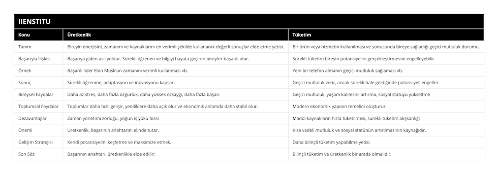 Tanım, Bireyin enerjisini, zamanını ve kaynaklarını en verimli şekilde kullanarak değerli sonuçlar elde etme yetisi, Bir ürün veya hizmetin kullanılması ve sonucunda bireye sağladığı geçici mutluluk durumu, Başarıyla İlişkisi, Başarıya giden asıl yoldur Sürekli öğrenen ve bilgiyi hayata geçiren bireyler başarılı olur, Sürekli tüketim bireyin potansiyelini gerçekleştirmesini engelleyebilir, Örnek, Başarılı lider Elon Musk'un zamanını verimli kullanması vb, Yeni bir telefon almanın geçici mutluluk sağlaması vb, Sonuç, Sürekli öğrenme, adaptasyon ve inovasyonu kapsar, Geçici mutluluk verir, ancak sürekli hale geldiğinde potansiyeli engeller, Bireysel Faydalar, Daha az stres, daha fazla özgürlük, daha yüksek özsaygı, daha fazla başarı, Geçici mutluluk, yaşam kalitesini artırma, sosyal statüyü yükseltme, Toplumsal Faydalar, Toplumlar daha hızlı gelişir, yeniliklere daha açık olur ve ekonomik anlamda daha stabil olur, Modern ekonomik yapının temelini oluşturur, Dezavantajlar, Zaman yönetimi zorluğu, yoğun iş yükü hissi, Maddi kaynakların hızla tüketilmesi, sürekli tüketim alışkanlığı, Önemi, Üretkenlik, başarının anahtarını elinde tutar, Kısa vadeli mutluluk ve sosyal statünün artırılmasının kaynağıdır, Gelişim Stratejisi, Kendi potansiyelini keşfetme ve maksimize etmek, Daha bilinçli tüketim yapabilme yetisi, Son Söz, Başarının anahtarı, üretkenlikle elde edilir!, Bilinçli tüketim ve üretkenlik bir arada olmalıdır