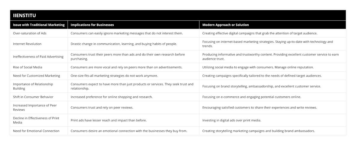 Over-saturation of Ads, Consumers can easily ignore marketing messages that do not interest them, Creating effective digital campaigns that grab the attention of target audience, Internet Revolution, Drastic change in communication, learning, and buying habits of people, Focusing on internet-based marketing strategies Staying up-to-date with technology and trends, Ineffectiveness of Paid Advertising, Consumers trust their peers more than ads and do their own research before purchasing, Producing informative and trustworthy content Providing excellent customer service to earn audience trust, Rise of Social Media, Consumers are more vocal and rely on peers more than on advertisements, Utilizing social media to engage with consumers Manage online reputation, Need for Customized Marketing, One-size-fits-all marketing strategies do not work anymore, Creating campaigns specifically tailored to the needs of defined target audiences, Importance of Relationship Building, Consumers expect to have more than just products or services They seek trust and relationship, Focusing on brand storytelling, ambassadorship, and excellent customer service, Shift in Consumer Behavior, Increased preference for online shopping and research, Focusing on e-commerce and engaging potential customers online, Increased Importance of Peer Reviews, Consumers trust and rely on peer reviews, Encouraging satisfied customers to share their experiences and write reviews, Decline in Effectiveness of Print Media, Print ads have lesser reach and impact than before, Investing in digital ads over print media, Need for Emotional Connection, Consumers desire an emotional connection with the businesses they buy from, Creating storytelling marketing campaigns and building brand ambassadors