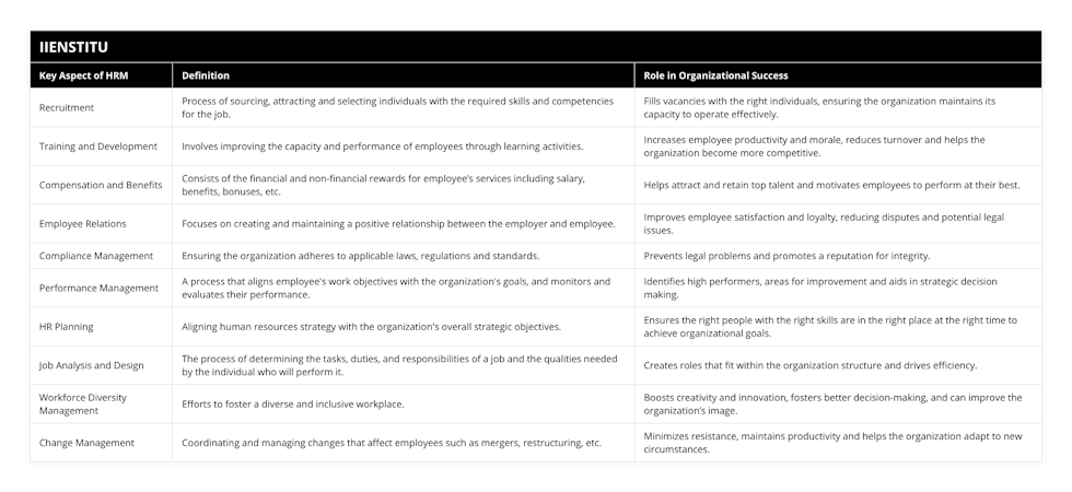 Recruitment, Process of sourcing, attracting and selecting individuals with the required skills and competencies for the job, Fills vacancies with the right individuals, ensuring the organization maintains its capacity to operate effectively, Training and Development, Involves improving the capacity and performance of employees through learning activities, Increases employee productivity and morale, reduces turnover and helps the organization become more competitive, Compensation and Benefits, Consists of the financial and non-financial rewards for employee’s services including salary, benefits, bonuses, etc, Helps attract and retain top talent and motivates employees to perform at their best, Employee Relations, Focuses on creating and maintaining a positive relationship between the employer and employee, Improves employee satisfaction and loyalty, reducing disputes and potential legal issues, Compliance Management, Ensuring the organization adheres to applicable laws, regulations and standards, Prevents legal problems and promotes a reputation for integrity, Performance Management, A process that aligns employee's work objectives with the organization's goals, and monitors and evaluates their performance, Identifies high performers, areas for improvement and aids in strategic decision making, HR Planning, Aligning human resources strategy with the organization's overall strategic objectives, Ensures the right people with the right skills are in the right place at the right time to achieve organizational goals, Job Analysis and Design, The process of determining the tasks, duties, and responsibilities of a job and the qualities needed by the individual who will perform it, Creates roles that fit within the organization structure and drives efficiency, Workforce Diversity Management, Efforts to foster a diverse and inclusive workplace, Boosts creativity and innovation, fosters better decision-making, and can improve the organization’s image, Change Management, Coordinating and managing changes that affect employees such as mergers, restructuring, etc, Minimizes resistance, maintains productivity and helps the organization adapt to new circumstances