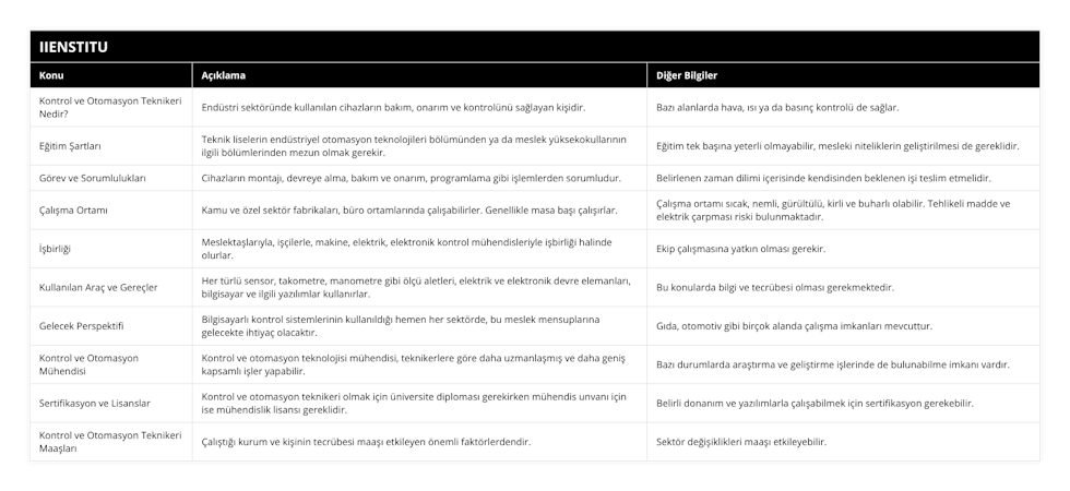 Kontrol ve Otomasyon Teknikeri Nedir?, Endüstri sektöründe kullanılan cihazların bakım, onarım ve kontrolünü sağlayan kişidir, Bazı alanlarda hava, ısı ya da basınç kontrolü de sağlar, Eğitim Şartları, Teknik liselerin endüstriyel otomasyon teknolojileri bölümünden ya da meslek yüksekokullarının ilgili bölümlerinden mezun olmak gerekir, Eğitim tek başına yeterli olmayabilir, mesleki niteliklerin geliştirilmesi de gereklidir, Görev ve Sorumlulukları, Cihazların montajı, devreye alma, bakım ve onarım, programlama gibi işlemlerden sorumludur, Belirlenen zaman dilimi içerisinde kendisinden beklenen işi teslim etmelidir, Çalışma Ortamı, Kamu ve özel sektör fabrikaları, büro ortamlarında çalışabilirler Genellikle masa başı çalışırlar, Çalışma ortamı sıcak, nemli, gürültülü, kirli ve buharlı olabilir Tehlikeli madde ve elektrik çarpması riski bulunmaktadır, İşbirliği, Meslektaşlarıyla, işçilerle, makine, elektrik, elektronik kontrol mühendisleriyle işbirliği halinde olurlar, Ekip çalışmasına yatkın olması gerekir, Kullanılan Araç ve Gereçler, Her türlü sensor, takometre, manometre gibi ölçü aletleri, elektrik ve elektronik devre elemanları, bilgisayar ve ilgili yazılımlar kullanırlar, Bu konularda bilgi ve tecrübesi olması gerekmektedir, Gelecek Perspektifi, Bilgisayarlı kontrol sistemlerinin kullanıldığı hemen her sektörde, bu meslek mensuplarına gelecekte ihtiyaç olacaktır, Gıda, otomotiv gibi birçok alanda çalışma imkanları mevcuttur, Kontrol ve Otomasyon Mühendisi, Kontrol ve otomasyon teknolojisi mühendisi, teknikerlere göre daha uzmanlaşmış ve daha geniş kapsamlı işler yapabilir, Bazı durumlarda araştırma ve geliştirme işlerinde de bulunabilme imkanı vardır, Sertifikasyon ve Lisanslar, Kontrol ve otomasyon teknikeri olmak için üniversite diploması gerekirken mühendis unvanı için ise mühendislik lisansı gereklidir, Belirli donanım ve yazılımlarla çalışabilmek için sertifikasyon gerekebilir, Kontrol ve Otomasyon Teknikeri Maaşları, Çalıştığı kurum ve kişinin tecrübesi maaşı etkileyen önemli faktörlerdendir, Sektör değişiklikleri maaşı etkileyebilir