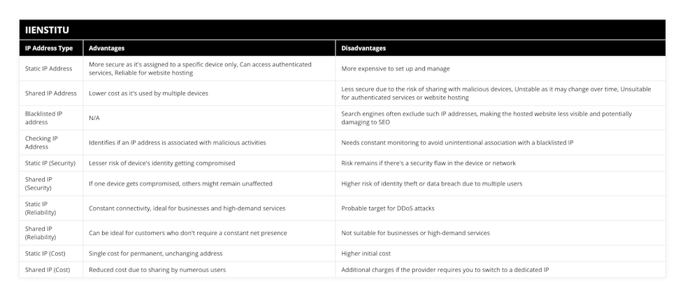 Static IP Address, More secure as it's assigned to a specific device only, Can access authenticated services, Reliable for website hosting, More expensive to set up and manage, Shared IP Address, Lower cost as it's used by multiple devices, Less secure due to the risk of sharing with malicious devices, Unstable as it may change over time, Unsuitable for authenticated services or website hosting, Blacklisted IP address, N/A, Search engines often exclude such IP addresses, making the hosted website less visible and potentially damaging to SEO, Checking IP Address, Identifies if an IP address is associated with malicious activities, Needs constant monitoring to avoid unintentional association with a blacklisted IP, Static IP (Security), Lesser risk of device's identity getting compromised, Risk remains if there's a security flaw in the device or network, Shared IP (Security), If one device gets compromised, others might remain unaffected, Higher risk of identity theft or data breach due to multiple users, Static IP (Reliability), Constant connectivity, ideal for businesses and high-demand services, Probable target for DDoS attacks, Shared IP (Reliability), Can be ideal for customers who don't require a constant net presence, Not suitable for businesses or high-demand services, Static IP (Cost), Single cost for permanent, unchanging address, Higher initial cost, Shared IP (Cost), Reduced cost due to sharing by numerous users, Additional charges if the provider requires you to switch to a dedicated IP