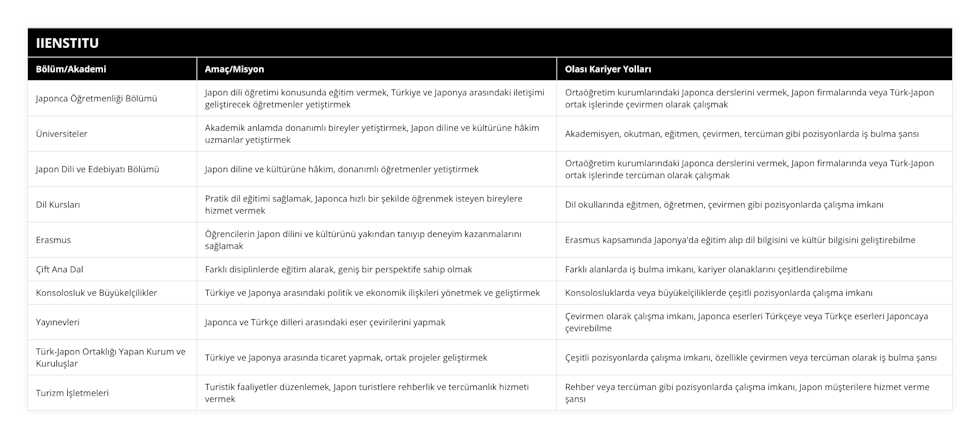 Japonca Öğretmenliği Bölümü, Japon dili öğretimi konusunda eğitim vermek, Türkiye ve Japonya arasındaki iletişimi geliştirecek öğretmenler yetiştirmek, Ortaöğretim kurumlarındaki Japonca derslerini vermek, Japon firmalarında veya Türk-Japon ortak işlerinde çevirmen olarak çalışmak, Üniversiteler, Akademik anlamda donanımlı bireyler yetiştirmek, Japon diline ve kültürüne hâkim uzmanlar yetiştirmek, Akademisyen, okutman, eğitmen, çevirmen, tercüman gibi pozisyonlarda iş bulma şansı, Japon Dili ve Edebiyatı Bölümü, Japon diline ve kültürüne hâkim, donanımlı öğretmenler yetiştirmek, Ortaöğretim kurumlarındaki Japonca derslerini vermek, Japon firmalarında veya Türk-Japon ortak işlerinde tercüman olarak çalışmak, Dil Kursları, Pratik dil eğitimi sağlamak, Japonca hızlı bir şekilde öğrenmek isteyen bireylere hizmet vermek, Dil okullarında eğitmen, öğretmen, çevirmen gibi pozisyonlarda çalışma imkanı, Erasmus, Öğrencilerin Japon dilini ve kültürünü yakından tanıyıp deneyim kazanmalarını sağlamak, Erasmus kapsamında Japonya'da eğitim alıp dil bilgisini ve kültür bilgisini geliştirebilme, Çift Ana Dal, Farklı disiplinlerde eğitim alarak, geniş bir perspektife sahip olmak, Farklı alanlarda iş bulma imkanı, kariyer olanaklarını çeşitlendirebilme, Konsolosluk ve Büyükelçilikler, Türkiye ve Japonya arasındaki politik ve ekonomik ilişkileri yönetmek ve geliştirmek, Konsolosluklarda veya büyükelçiliklerde çeşitli pozisyonlarda çalışma imkanı, Yayınevleri, Japonca ve Türkçe dilleri arasındaki eser çevirilerini yapmak, Çevirmen olarak çalışma imkanı, Japonca eserleri Türkçeye veya Türkçe eserleri Japoncaya çevirebilme, Türk-Japon Ortaklığı Yapan Kurum ve Kuruluşlar, Türkiye ve Japonya arasında ticaret yapmak, ortak projeler geliştirmek, Çeşitli pozisyonlarda çalışma imkanı, özellikle çevirmen veya tercüman olarak iş bulma şansı, Turizm İşletmeleri, Turistik faaliyetler düzenlemek, Japon turistlere rehberlik ve tercümanlık hizmeti vermek, Rehber veya tercüman gibi pozisyonlarda çalışma imkanı, Japon müşterilere hizmet verme şansı