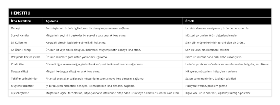 Deneyim, Zor müşterinin ürünle ilgili olumlu bir deneyim yaşamasını sağlama, Ücretsiz deneme versiyonları, ürün demo sunumları, Sosyal Kanıtlar, Müşterinin seçimini destekler bir sosyal ispat sunarak ikna etme, Müşteri yorumları, ürün değerlendirmeleri, Dil Kullanımı, Karşıdaki bireyin isteklerine yönelik dil kullanma, Sizin gibi müşterilerimizin tercihi olan bir ürün, Kıt Ürün Tekniği, Ürünün kıt veya sınırlı olduğunu belirterek müşteriyi satın almaya ikna etme, Son 10 ürün, sınırlı zamanlı teklifler, Rakiplerle Karşılaştırma, Ürünün rakiplere göre üstün yanlarını vurgulama, Bizim ürünümüz daha hızlı, daha kullanışlı vb, Kredibilite, Güvenilirliğin ve uzmanlığın gösterilerek müşterinin ikna olmasının sağlanması, Ürünün yaratıcısının/kullanıcısının referansları, belgeler, sertifikalar, Duygusal Bağ, Müşteri ile duygusal bağ kurarak ikna etme, Hikayeler, müşterinin ihtiyaçlarını anlama, Teklifler ve İndirimler, Finansal avantajlar sağlayarak müşterilerin satın almaya ikna olmasını sağlama, Sezon sonu indirimleri, özel gün teklifleri, Müşteri Hizmetleri, İyi bir müşteri hizmetleri deneyimi ile müşterinin ikna olmasını sağlama, Hızlı yanıt verme, problem çözme, Kişiselleştirme, Müşterinin kişisel tercihlerine, ihtiyaçlarına ve isteklerine hitap eden ürün veya hizmetler sunarak ikna etme, Kişiye özel ürün önerileri, kişiselleştirilmiş e-postalar