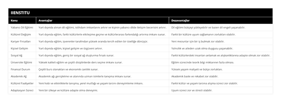 Yabancı Dil Eğitimi, Yurt dışında alınan dil eğitimi, istihdam imkanlarını artırır ve kişinin yabancı dilde iletişim becerisini artırır, Dil eğitimi bütçeyi yükleyebilir ve bazen dil engeli yaşanabilir, Kültürel Değişim, Yurt dışında eğitim, farklı kültürlerle etkileşime geçme ve kültürlerarası farkındalığı artırma imkanı sunar, Farklı bir kültüre uyum sağlamanın zorlukları olabilir, Kariyer Fırsatları, Yurt dışında eğitim, işverenler tarafından yüksek oranda tercih edilen bir özelliğe dönüşür, Yeni mezunlar için bir iş bulmak zor olabilir, Kişisel Gelişim, Yurt dışında eğitim, kişisel gelişim ve özgüveni artırır, Yalnızlık ve aileden uzak olma duygusu yaşanabilir, Sosyal Ağ, Yurt dışında eğitim, geniş bir sosyal ağ oluşturma fırsatı sunar, Farklı kültürlerdeki insanları anlamak ve alışkanlıklarına adapte olmak zor olabilir, Üniversite Eğitimi, Yüksek kaliteli eğitim ve çeşitli disiplinlerde ders seçme imkanı sunar, Eğitim sürecinde teorik bilgi miktarının fazla olması, Finansal Durum, Çeşitli burs olanakları ve ekonomik canlılık sunar, Yüksek yaşam maliyeti ve bütçe zorlukları, Akademik Ağ, Akademik ağı genişletme ve alanında uzman isimlerle tanışma imkanı sunar, Akademik baskı ve rekabet zor olabilir, Kültürel Faaliyetler, Yeni hobi ve etkinliklerle tanışma, yerel mutfağı ve yaşam tarzını deneyimleme imkanı, Farklı kültür ve yaşam tarzına alışma süreci zor olabilir, Adaptasyon Süreci, Yeni bir ülkeye ve kültüre adapte olma deneyimi, Uyum süreci zor ve stresli olabilir