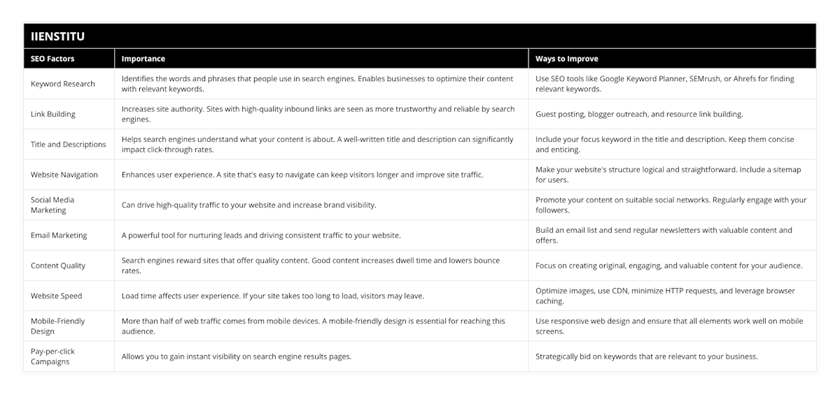 Keyword Research, Identifies the words and phrases that people use in search engines Enables businesses to optimize their content with relevant keywords, Use SEO tools like Google Keyword Planner, SEMrush, or Ahrefs for finding relevant keywords, Link Building, Increases site authority Sites with high-quality inbound links are seen as more trustworthy and reliable by search engines, Guest posting, blogger outreach, and resource link building, Title and Descriptions, Helps search engines understand what your content is about A well-written title and description can significantly impact click-through rates, Include your focus keyword in the title and description Keep them concise and enticing, Website Navigation, Enhances user experience A site that's easy to navigate can keep visitors longer and improve site traffic, Make your website's structure logical and straightforward Include a sitemap for users, Social Media Marketing, Can drive high-quality traffic to your website and increase brand visibility, Promote your content on suitable social networks Regularly engage with your followers, Email Marketing, A powerful tool for nurturing leads and driving consistent traffic to your website, Build an email list and send regular newsletters with valuable content and offers, Content Quality, Search engines reward sites that offer quality content Good content increases dwell time and lowers bounce rates, Focus on creating original, engaging, and valuable content for your audience, Website Speed, Load time affects user experience If your site takes too long to load, visitors may leave, Optimize images, use CDN, minimize HTTP requests, and leverage browser caching, Mobile-Friendly Design, More than half of web traffic comes from mobile devices A mobile-friendly design is essential for reaching this audience, Use responsive web design and ensure that all elements work well on mobile screens, Pay-per-click Campaigns, Allows you to gain instant visibility on search engine results pages, Strategically bid on keywords that are relevant to your business