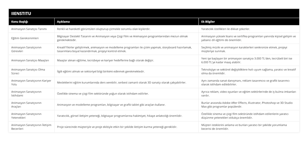 Animasyon Sanatçısı Tanımı, Renkli ve hareketli görüntüleri oluşturup çizmekle sorumlu olan kişilerdir, Yaratıcılık özellikleri ile dikkat çekerler, Eğitim Gereksinimleri, Bilgisayar Destekli Tasarım ve Animasyon veya Çizgi Film ve Animasyon programlarından mezun olmak gerekmektedir, Animasyon yüksek lisans ve sertifika programları yanında kişisel gelişim ve yabancı dil eğitimi de önemlidir, Animasyon Sanatçısının Görevleri, Kreatif fikirler geliştirmek, animasyon ve modelleme programları ile çizim yapmak, storyboard hazırlamak, tasarımlara boyut kazandırmak, projeyi kontrol etmek, Seçilmiş müzik ve animasyon karakterleri senkronize etmek, projeyi müşteriye sunmak, Animasyon Sanatçısı Maaşları, Maaşlar alınan eğitime, tecrübeye ve kariyer hedeflerine bağlı olarak değişir, Yeni işe başlayan bir animasyon sanatçısı 3000 TL'den, tecrübeli biri ise 6000 TL'ye kadar maaş alabilir, Animasyon Sanatçısı Olma Süreci, İlgili eğitimi almak ve sektoriyel bilgi birikimi edinmek gerekmektedir, Teknolojiye ve sektörel değişikliklere hızlı uyum sağlama, yaratıcı ve kreatif olma da önemlidir, Animasyon Sanatçısının Kariyer Yolu, Mesleklerini eğitim kurumlarında ders verebilir, serbest zamanlı olarak 3D sanatçı olarak çalışabilirler, Aynı zamanda sanat danışmanı, reklam tasarımcısı ve grafik tasarımcı olarak istihdam edilebilirler, Animasyon Sanatçısının İstihdami, Özellikle sinema ve çizgi film sektöründe yoğun olarak istihdam edilirler, Ayrıca reklam, video oyunları ve eğitim sektörlerinde de iş bulma imkanları vardır, Animasyon Sanatçısının Araçları, Animasyon ve modelleme programları, bilgisayar ve grafik tablet gibi araçları kullanır, Bunlar arasında Adobe After Effects, Illustrator, Photoshop ve 3D Studio Max gibi programlar popülerdir, Animasyon Sanatçısının Yetenekleri, Yaratıcılık, görsel iletişim yeteneği, bilgisayar programlarına hakimiyet, hikaye anlatıcılığı önemlidir, Özellikle sinema ve çizgi film sektöründe istihdam edilenlerin yaratıcı düşünme yetenekleri oldukça önemlidir, Animasyon Sanatçısının İletişim Becerileri, Proje sürecinde müşteriyle ve proje ekibiyle etkin bir şekilde iletişim kurma yeteneği gereklidir, Müşteri isteklerini anlama ve bunları yaratıcı bir şekilde yorumlama becerisi de önemlidir