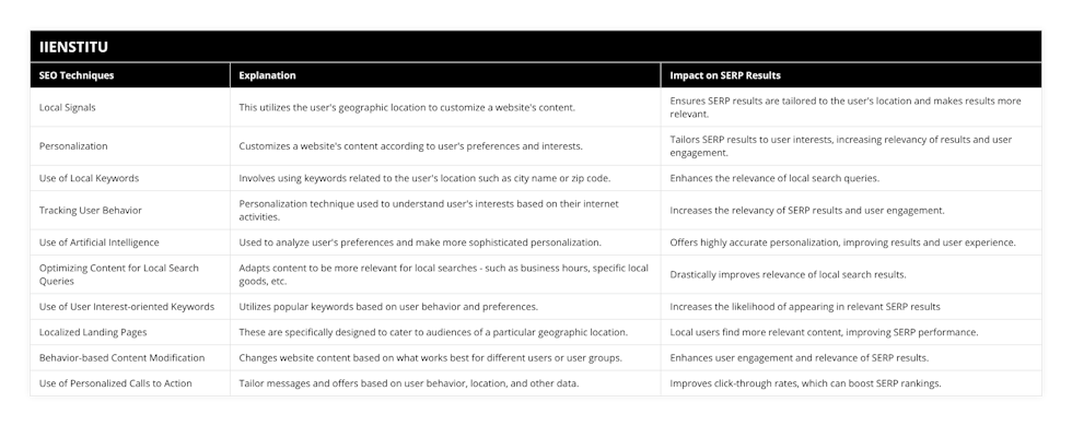 Local Signals, This utilizes the user's geographic location to customize a website's content, Ensures SERP results are tailored to the user's location and makes results more relevant, Personalization, Customizes a website's content according to user's preferences and interests, Tailors SERP results to user interests, increasing relevancy of results and user engagement, Use of Local Keywords, Involves using keywords related to the user's location such as city name or zip code, Enhances the relevance of local search queries, Tracking User Behavior, Personalization technique used to understand user's interests based on their internet activities, Increases the relevancy of SERP results and user engagement, Use of Artificial Intelligence, Used to analyze user's preferences and make more sophisticated personalization, Offers highly accurate personalization, improving results and user experience, Optimizing Content for Local Search Queries, Adapts content to be more relevant for local searches - such as business hours, specific local goods, etc, Drastically improves relevance of local search results, Use of User Interest-oriented Keywords, Utilizes popular keywords based on user behavior and preferences, Increases the likelihood of appearing in relevant SERP results, Localized Landing Pages, These are specifically designed to cater to audiences of a particular geographic location, Local users find more relevant content, improving SERP performance, Behavior-based Content Modification, Changes website content based on what works best for different users or user groups, Enhances user engagement and relevance of SERP results, Use of Personalized Calls to Action, Tailor messages and offers based on user behavior, location, and other data, Improves click-through rates, which can boost SERP rankings