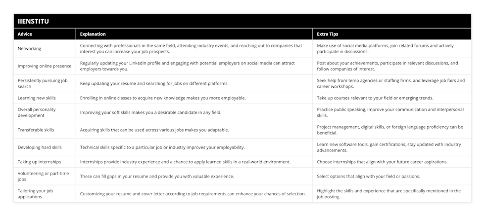 Networking, Connecting with professionals in the same field, attending industry events, and reaching out to companies that interest you can increase your job prospects, Make use of social media platforms, join related forums and actively participate in discussions, Improving online presence, Regularly updating your LinkedIn profile and engaging with potential employers on social media can attract employers towards you, Post about your achievements, participate in relevant discussions, and follow companies of interest, Persistently pursuing job search, Keep updating your resume and searching for jobs on different platforms, Seek help from temp agencies or staffing firms, and leverage job fairs and career workshops, Learning new skills, Enrolling in online classes to acquire new knowledge makes you more employable, Take up courses relevant to your field or emerging trends, Overall personality development, Improving your soft skills makes you a desirable candidate in any field, Practice public speaking, improve your communication and interpersonal skills, Transferable skills, Acquiring skills that can be used across various jobs makes you adaptable, Project management, digital skills, or foreign language proficiency can be beneficial, Developing hard skills, Technical skills specific to a particular job or industry improves your employability, Learn new software tools, gain certifications, stay updated with industry advancements, Taking up internships, Internships provide industry experience and a chance to apply learned skills in a real-world environment, Choose internships that align with your future career aspirations, Volunteering or part-time jobs, These can fill gaps in your resume and provide you with valuable experience, Select options that align with your field or passions, Tailoring your job applications, Customizing your resume and cover letter according to job requirements can enhance your chances of selection, Highlight the skills and experience that are specifically mentioned in the job posting