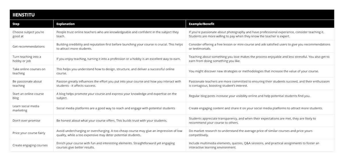 Choose subject you're good at, People trust online teachers who are knowledgeable and confident in the subject they teach, If you're passionate about photography and have professional experience, consider teaching it Students are more willing to pay when they know the teacher is expert, Get recommendations, Building credibility and reputation first before launching your course is crucial This helps to attract more students, Consider offering a free lesson or mini-course and ask satisfied users to give you recommendations or testimonials, Turn teaching into a hobby or job, If you enjoy teaching, turning it into a profession or a hobby is an excellent way to earn, Teaching about something you love makes the process enjoyable and less stressful You also get to earn from doing something you like, Take online courses on teaching, This helps you understand how to design, structure, and deliver a successful online course, You might discover new strategies or methodologies that increase the value of your course, Be passionate about teaching, Passion greatly influences the effort you put into your course and how you interact with students - it affects success, Passionate teachers are more committed to ensuring their students succeed, and their enthusiasm is contagious, boosting student’s interest, Start an online course blog, A blog helps promote your course and express your knowledge and expertise on the subject, Regular blog posts increase your visibility online and help potential students find you, Learn social media marketing, Social media platforms are a good way to reach and engage with potential students, Create engaging content and share it on your social media platforms to attract more students, Don't over-promise, Be honest about what your course offers This builds trust with your students, Students appreciate transparency, and when their expectations are met, they are likely to recommend your course to others, Price your course fairly, Avoid undercharging or overcharging A too cheap course may give an impression of low quality, while a too expensive may deter potential students, Do market research to understand the average price of similar courses and price yours competitively, Create engaging courses, Enrich your course with fun and interesting elements Straightforward yet engaging courses give better results, Include multimedia elements, quizzes, Q&A sessions, and practical assignments to foster an interactive learning environment