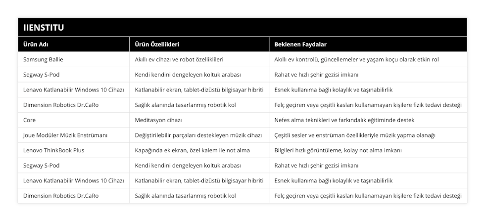 Samsung Ballie, Akıllı ev cihazı ve robot özelliklileri, Akıllı ev kontrolü, güncellemeler ve yaşam koçu olarak etkin rol, Segway S-Pod, Kendi kendini dengeleyen koltuk arabası, Rahat ve hızlı şehir gezisi imkanı, Lenavo Katlanabilir Windows 10 Cihazı, Katlanabilir ekran, tablet-dizüstü bilgisayar hibriti, Esnek kullanıma bağlı kolaylık ve taşınabilirlik, Dimension Robotics DrCaRo, Sağlık alanında tasarlanmış robotik kol, Felç geçiren veya çeşitli kasları kullanamayan kişilere fizik tedavi desteği, Core, Meditasyon cihazı, Nefes alma teknikleri ve farkındalık eğitiminde destek, Joue Modüler Müzik Enstrümanı, Değiştirilebilir parçaları destekleyen müzik cihazı, Çeşitli sesler ve enstrüman özellikleriyle müzik yapma olanağı, Lenovo ThinkBook Plus, Kapağında ek ekran, özel kalem ile not alma, Bilgileri hızlı görüntüleme, kolay not alma imkanı, Segway S-Pod, Kendi kendini dengeleyen koltuk arabası, Rahat ve hızlı şehir gezisi imkanı, Lenavo Katlanabilir Windows 10 Cihazı, Katlanabilir ekran, tablet-dizüstü bilgisayar hibriti, Esnek kullanıma bağlı kolaylık ve taşınabilirlik, Dimension Robotics DrCaRo, Sağlık alanında tasarlanmış robotik kol, Felç geçiren veya çeşitli kasları kullanamayan kişilere fizik tedavi desteği