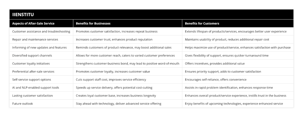 Customer assistance and troubleshooting, Promotes customer satisfaction, increases repeat business, Extends lifespan of products/services, encourages better user experience, Repair and maintenance services, Increases customer trust, enhances product reputation, Maintains usability of product, reduces additional repair cost, Informing of new updates and features, Reminds customers of product relevance, may boost additional sales, Helps maximize use of product/service, enhances satisfaction with purchase, Diversified support channels, Allows for more customer reach, caters to varied customer preferences, Gives flexibility of support, ensures quicker turnaround time, Customer loyalty initiatives, Strengthens customer-business bond, may lead to positive word-of-mouth, Offers incentives, provides additional value, Preferential after-sale services, Promotes customer loyalty, increases customer value, Ensures priority support, adds to customer satisfaction, Self-service support options, Cuts support staff cost, improves service efficiency, Encourages self-reliance, offers convenience, AI and NLP-enabled support tools, Speeds up service delivery, offers potential cost-cutting, Assists in rapid problem identification, enhances response time, Lasting customer satisfaction, Creates loyal customer base, increases business longevity, Enhances overall product/service experience, instills trust in the business, Future outlook, Stay ahead with technology, deliver advanced service offering, Enjoy benefits of upcoming technologies, experience enhanced service