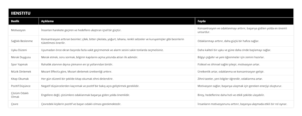 Motivasyon, İnsanları harekete geçiren ve hedeflere ulaştıran içsel bir güçtür, Konsantrasyon ve odaklanmayı arttırır, başarıya gidilen yolda en önemli unsurdur, Sağlıklı Beslenme, Konsantrasyon arttıran besinler; çilek, bitter çikolata, yoğurt, lahana, renkli sebzeler ve kuruyemişler gibi besinlerin tüketilmesi önerilir , Odaklanmayı arttırır, daha güçlü bir hafıza sağlar, Uyku Düzeni, Uyumadan önce ekran başında fazla vakit geçirmemek ve alarm sesini sakin tonlarda seçmelisiniz, Daha kaliteli bir uyku ve güne daha zinde başlamayı sağlar, Merak Duygusu, Merak etmek, soru sormak, bilginin kapılarını açma yolunda atılan ilk adımdır, Bilgiyi çoğaltır ve yeni öğrenmeler için zemini hazırlar, Spor Yapmak, Rahatlık alanının dışına çıkmanın en iyi yollarından biridir, Fiziksel ve zihinsel sağlık iyileşir, motivasyon artar, Müzik Dinlemek, Mozart Effect’a göre, Mozart dinlemek üretkenliği arttırır, Üretkenlik artar, odaklanma ve konsantrasyon gelişir, Kitap Okumak, Her gün düzenli bir şekilde kitap okumak zihni dinlendirir, Zihni tazeler, yeni bilgiler öğrenilir, odaklanma artar, Pozitif Düşünce, Negatif düşüncelerden kaçınmak ve pozitif bir bakış açısı geliştirmek gereklidir, Motivasyon sağlar, başarıya ulaşmak için gereken enerjiyi oluşturur, Çözüm Odaklı Olmak, Engellere değil, çözümlere odaklanmak başarıya giden yolda önemlidir, Birey, hedeflerine daha hızlı ve etkili şekilde ulaşabilir, Çevre, Çevredeki kişilerin pozitif ve başarı odaklı olması gerekmektedir, İnsanların motivasyonunu arttırır, başarıya ulaşmada etkili bir rol oynar