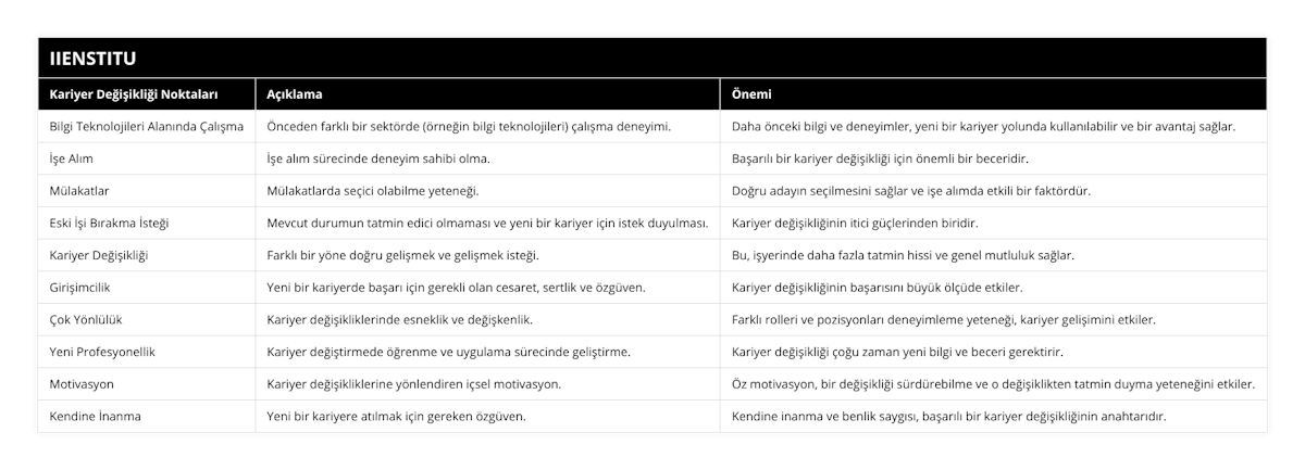 Bilgi Teknolojileri Alanında Çalışma, Önceden farklı bir sektörde (örneğin bilgi teknolojileri) çalışma deneyimi, Daha önceki bilgi ve deneyimler, yeni bir kariyer yolunda kullanılabilir ve bir avantaj sağlar, İşe Alım, İşe alım sürecinde deneyim sahibi olma, Başarılı bir kariyer değişikliği için önemli bir beceridir, Mülakatlar, Mülakatlarda seçici olabilme yeteneği, Doğru adayın seçilmesini sağlar ve işe alımda etkili bir faktördür, Eski İşi Bırakma İsteği, Mevcut durumun tatmin edici olmaması ve yeni bir kariyer için istek duyulması, Kariyer değişikliğinin itici güçlerinden biridir, Kariyer Değişikliği, Farklı bir yöne doğru gelişmek ve gelişmek isteği, Bu, işyerinde daha fazla tatmin hissi ve genel mutluluk sağlar, Girişimcilik, Yeni bir kariyerde başarı için gerekli olan cesaret, sertlik ve özgüven, Kariyer değişikliğinin başarısını büyük ölçüde etkiler, Çok Yönlülük, Kariyer değişikliklerinde esneklik ve değişkenlik, Farklı rolleri ve pozisyonları deneyimleme yeteneği, kariyer gelişimini etkiler, Yeni Profesyonellik, Kariyer değiştirmede öğrenme ve uygulama sürecinde geliştirme, Kariyer değişikliği çoğu zaman yeni bilgi ve beceri gerektirir, Motivasyon, Kariyer değişikliklerine yönlendiren içsel motivasyon, Öz motivasyon, bir değişikliği sürdürebilme ve o değişiklikten tatmin duyma yeteneğini etkiler, Kendine İnanma, Yeni bir kariyere atılmak için gereken özgüven, Kendine inanma ve benlik saygısı, başarılı bir kariyer değişikliğinin anahtarıdır