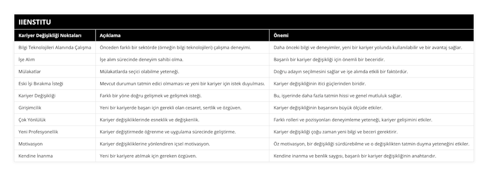 Bilgi Teknolojileri Alanında Çalışma, Önceden farklı bir sektörde (örneğin bilgi teknolojileri) çalışma deneyimi, Daha önceki bilgi ve deneyimler, yeni bir kariyer yolunda kullanılabilir ve bir avantaj sağlar, İşe Alım, İşe alım sürecinde deneyim sahibi olma, Başarılı bir kariyer değişikliği için önemli bir beceridir, Mülakatlar, Mülakatlarda seçici olabilme yeteneği, Doğru adayın seçilmesini sağlar ve işe alımda etkili bir faktördür, Eski İşi Bırakma İsteği, Mevcut durumun tatmin edici olmaması ve yeni bir kariyer için istek duyulması, Kariyer değişikliğinin itici güçlerinden biridir, Kariyer Değişikliği, Farklı bir yöne doğru gelişmek ve gelişmek isteği, Bu, işyerinde daha fazla tatmin hissi ve genel mutluluk sağlar, Girişimcilik, Yeni bir kariyerde başarı için gerekli olan cesaret, sertlik ve özgüven, Kariyer değişikliğinin başarısını büyük ölçüde etkiler, Çok Yönlülük, Kariyer değişikliklerinde esneklik ve değişkenlik, Farklı rolleri ve pozisyonları deneyimleme yeteneği, kariyer gelişimini etkiler, Yeni Profesyonellik, Kariyer değiştirmede öğrenme ve uygulama sürecinde geliştirme, Kariyer değişikliği çoğu zaman yeni bilgi ve beceri gerektirir, Motivasyon, Kariyer değişikliklerine yönlendiren içsel motivasyon, Öz motivasyon, bir değişikliği sürdürebilme ve o değişiklikten tatmin duyma yeteneğini etkiler, Kendine İnanma, Yeni bir kariyere atılmak için gereken özgüven, Kendine inanma ve benlik saygısı, başarılı bir kariyer değişikliğinin anahtarıdır