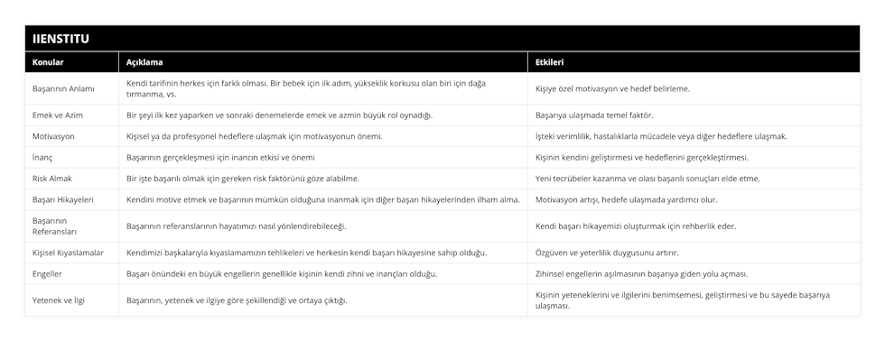 Başarının Anlamı, Kendi tarifinin herkes için farklı olması Bir bebek için ilk adım, yükseklik korkusu olan biri için dağa tırmanma, vs, Kişiye özel motivasyon ve hedef belirleme, Emek ve Azim, Bir şeyi ilk kez yaparken ve sonraki denemelerde emek ve azmin büyük rol oynadığı, Başarıya ulaşmada temel faktör, Motivasyon, Kişisel ya da profesyonel hedeflere ulaşmak için motivasyonun önemi, İşteki verimlilik, hastalıklarla mücadele veya diğer hedeflere ulaşmak, İnanç, Başarının gerçekleşmesi için inancın etkisi ve önemi, Kişinin kendini geliştirmesi ve hedeflerini gerçekleştirmesi, Risk Almak, Bir işte başarılı olmak için gereken risk faktörünü göze alabilme, Yeni tecrübeler kazanma ve olası başarılı sonuçları elde etme, Başarı Hikayeleri, Kendini motive etmek ve başarının mümkün olduğuna inanmak için diğer başarı hikayelerinden ilham alma, Motivasyon artışı, hedefe ulaşmada yardımcı olur, Başarının Referansları, Başarının referanslarının hayatımızı nasıl yönlendirebileceği, Kendi başarı hikayemizi oluşturmak için rehberlik eder, Kişisel Kıyaslamalar, Kendimizi başkalarıyla kıyaslamamızın tehlikeleri ve herkesin kendi başarı hikayesine sahip olduğu, Özgüven ve yeterlilik duygusunu artırır, Engeller, Başarı önündeki en büyük engellerin genellikle kişinin kendi zihni ve inançları olduğu, Zihinsel engellerin aşılmasının başarıya giden yolu açması, Yetenek ve İlgi, Başarının, yetenek ve ilgiye göre şekillendiği ve ortaya çıktığı, Kişinin yeteneklerini ve ilgilerini benimsemesi, geliştirmesi ve bu sayede başarıya ulaşması