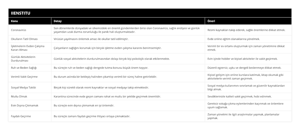 Coronavirüs, Son dönemlerde dünyadaki ve ülkemizdeki en önemli gündemlerden birisi olan Coronavirüs, sağlık endişesi ve günlük yaşamdan uzak durma zorunluluğu ile panik hali oluşturmaktadır, Resmi kaynakları takip ederek, sağlık önemlerine dikkat etmek, Okulların Tatil Olması, Virüsün yayılmasını önlemek amacı ile okullar tatil edilmiştir, Evde online eğitim olanaklarına yönelmek, İşletmelerin Evden Çalışma Kararı Alması, Çalışanların sağlığını korumak için birçok işletme evden çalışma kararını benimsemiştir, Verimli bir ev ortamı oluşturmak için zaman yönetimine dikkat etmek, Günlük Aktivitelerin Durdurulması, Günlük sosyal aktivitelerin durdurulmasından dolayı birçok kişi psikolojik olarak etkilenmekte, Evin içinde hobiler ve kişisel aktiviteler ile vakit geçirmek, Ruh ve Beden Sağlığı, Bu süreçte ruh ve beden sağlığı dengede tutma konusu büyük önem taşıyor, Düzenli egzersiz, uyku ve dengeli beslenmeye dikkat etmek, Verimli Vakit Geçirme, Bu durum aslında bir bekleyiş halinden çıkartılıp verimli bir süreç haline getirilebilir, Kişisel gelişim için online kurslara katılmak, kitap okumak gibi aktivitelerle verimli zaman geçirmek, Sosyal Medya Takibi, Birçok kişi sürekli olarak resmi kaynaklar ve sosyal medyayı takip etmektedir, Sosyal medya kullanımını sınırlamak ve güvenilir kaynaklardan bilgi almak, Mutlu Olmak, Karantina sürecinde evde geçen zamanı rahat ve mutlu bir şekilde geçirmek önemlidir, Sevdiklerinizle kaliteli vakit geçirmek, hobi edinmek, Evin Dışına Çıkmamak, Bu süreçte evin dışına çıkmamak en iyi önlemdir, Gereksiz sokağa çıkma eylemlerinden kaçınmak ve önlemlere uyum sağlamak, Faydalı Geçirme, Bu süreçte zamanı faydalı geçirme ihtiyacı ortaya çıkmaktadır, Zaman yönetimi ile ilgili araştırmalar yapmak, planlamalar yapmak