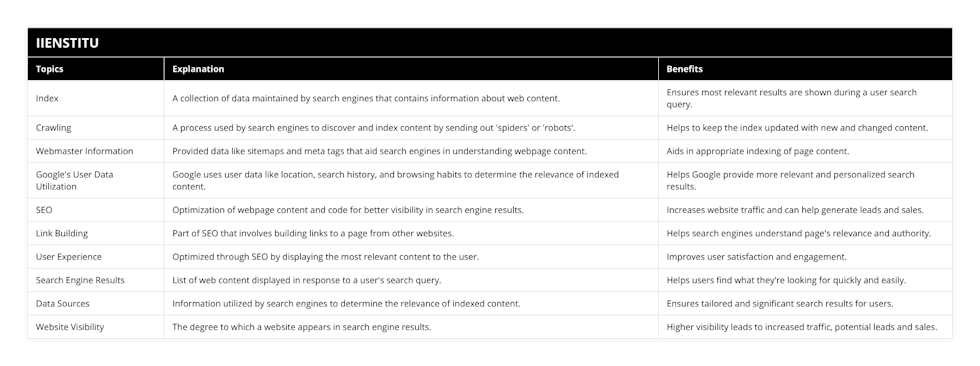 Index, A collection of data maintained by search engines that contains information about web content, Ensures most relevant results are shown during a user search query, Crawling, A process used by search engines to discover and index content by sending out 'spiders' or 'robots', Helps to keep the index updated with new and changed content, Webmaster Information, Provided data like sitemaps and meta tags that aid search engines in understanding webpage content, Aids in appropriate indexing of page content, Google's User Data Utilization, Google uses user data like location, search history, and browsing habits to determine the relevance of indexed content, Helps Google provide more relevant and personalized search results, SEO, Optimization of webpage content and code for better visibility in search engine results, Increases website traffic and can help generate leads and sales, Link Building, Part of SEO that involves building links to a page from other websites, Helps search engines understand page's relevance and authority, User Experience, Optimized through SEO by displaying the most relevant content to the user, Improves user satisfaction and engagement, Search Engine Results, List of web content displayed in response to a user's search query, Helps users find what they're looking for quickly and easily, Data Sources, Information utilized by search engines to determine the relevance of indexed content, Ensures tailored and significant search results for users, Website Visibility, The degree to which a website appears in search engine results, Higher visibility leads to increased traffic, potential leads and sales