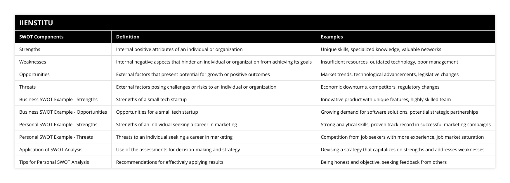 Comprehensive Understanding of SWOT Analysis: Meaning, Examples