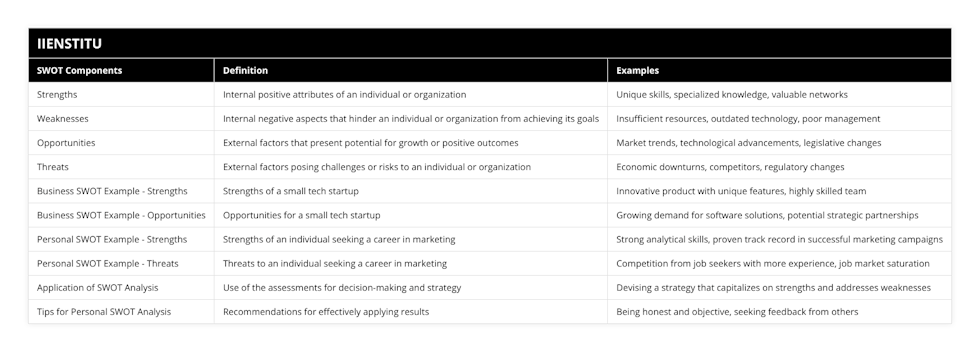 Strengths, Internal positive attributes of an individual or organization, Unique skills, specialized knowledge, valuable networks, Weaknesses, Internal negative aspects that hinder an individual or organization from achieving its goals, Insufficient resources, outdated technology, poor management, Opportunities, External factors that present potential for growth or positive outcomes, Market trends, technological advancements, legislative changes, Threats, External factors posing challenges or risks to an individual or organization, Economic downturns, competitors, regulatory changes, Business SWOT Example - Strengths, Strengths of a small tech startup, Innovative product with unique features, highly skilled team, Business SWOT Example - Opportunities, Opportunities for a small tech startup, Growing demand for software solutions, potential strategic partnerships, Personal SWOT Example - Strengths, Strengths of an individual seeking a career in marketing, Strong analytical skills, proven track record in successful marketing campaigns, Personal SWOT Example - Threats, Threats to an individual seeking a career in marketing, Competition from job seekers with more experience, job market saturation, Application of SWOT Analysis, Use of the assessments for decision-making and strategy, Devising a strategy that capitalizes on strengths and addresses weaknesses, Tips for Personal SWOT Analysis, Recommendations for effectively applying results, Being honest and objective, seeking feedback from others