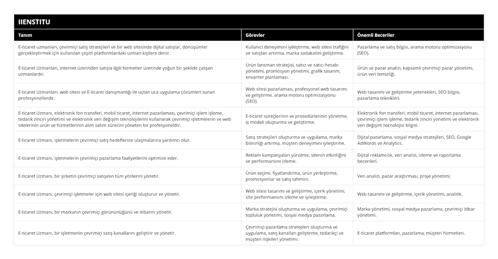 E-ticaret uzmanları, çevrimiçi satış stratejileri ve bir web sitesinde dijital satışlar, dönüşümler gerçekleştirmek için kullanılan çeşitli platformlardaki uzman kişilere denir, Kullanıcı deneyimini iyileştirme, web sitesi trafiğini ve satışları artırma, marka sadakatini geliştirme, Pazarlama ve satış bilgisi, arama motoru optimizasyonu (SEO), E-ticaret Uzmanları, internet üzerinden satışla ilgili hizmetler üzerinde yoğun bir şekilde çalışan uzmanlardır, Ürün lansman stratejisi, satıcı ve satıcı hesabı yönetimi, promosyon yönetimi, grafik tasarım, envanter planlaması, Ürün ve pazar analizi, kapsamlı çevrimiçi pazar yönetimi, ürün veri temizliği, E-ticaret Uzmanları, web sitesi ve E-ticaret danışmanlığı ile uçtan uca uygulama çözümleri sunan profesyonellerdir, Web sitesi pazarlaması, profesyonel web tasarımı ve geliştirme, arama motoru optimizasyonu (SEO), Web tasarımı ve geliştirme yetenekleri, SEO bilgisi, pazarlama teknikleri, E-ticaret Uzmanı, elektronik fon transferi, mobil ticaret, internet pazarlaması, çevrimiçi işlem işleme, tedarik zinciri yönetimi ve elektronik veri değişim teknolojilerini kullanarak çevrimiçi işletmelerin ve web sitelerinin ürün ve hizmetlerinin alım satım sürecini yöneten bir profesyoneldir, E-ticaret süreçlerinin ve prosedürlerinin yönetme, iş modeli oluşturma ve geliştirme, Elektronik fon transferi, mobil ticaret, internet pazarlaması, çevrimiçi işlem işleme, tedarik zinciri yönetimi ve elektronik veri değişim teknolojisi bilgisi, E-ticaret Uzmanı, işletmelerin çevrimiçi satış hedeflerine ulaşmalarına yardımcı olur, Satış stratejileri oluşturma ve uygulama, marka bilinirliği artırma, müşteri deneyimini iyileştirme, Dijital pazarlama, sosyal medya stratejileri, SEO, Google AdWords ve Analytics, E-ticaret Uzmanı, işletmelerin çevrimiçi pazarlama faaliyetlerini optimize eder, Reklam kampanyaları yürütme, sitenin etkinliğini ve performansını izleme, Dijital reklamcılık, veri analizi, izleme ve raporlama becerileri, E-ticaret Uzmanı, bir şirketin çevrimiçi satışının tüm yönlerini yönetir, Ürün seçimi, fiyatlandırma, ürün yerleştirme, promosyonlar ve satış tahmini, Veri analizi, pazar araştırması, proje yönetimi, E-ticaret Uzmanı, çevrimiçi işletmeler için web sitesi içeriği oluşturur ve yönetir, Web sitesi tasarımı ve geliştirme, içerik yönetimi, site performansını izleme ve iyileştirme, Web tasarımı ve geliştirme, içerik yönetimi, analitik, E-ticaret Uzmanı, bir markanın çevrimiçi görünürlüğünü ve itibarını yönetir, Marka stratejisi oluşturma ve uygulama, çevrimiçi topluluk yönetimi, sosyal medya pazarlama, Marka yönetimi, sosyal medya pazarlama, çevrimiçi itibar yönetimi, E-ticaret Uzmanı, bir işletmenin çevrimiçi satış kanallarını geliştirir ve yönetir, Çevrimiçi pazarlama stratejileri oluşturma ve uygulama, satış kanalları geliştirme, tedarikçi ve müşteri ilişkileri yönetimi, E-ticaret platformları, pazarlama, müşteri hizmetleri