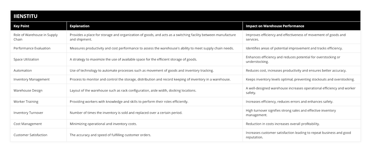 Role of Warehouse in Supply Chain, Provides a place for storage and organization of goods, and acts as a switching facility between manufacture and shipment, Improves efficiency and effectiveness of movement of goods and services, Performance Evaluation, Measures productivity and cost performance to assess the warehouse's ability to meet supply chain needs, Identifies areas of potential improvement and tracks efficiency, Space Utilization, A strategy to maximize the use of available space for the efficient storage of goods, Enhances efficiency and reduces potential for overstocking or understocking, Automation, Use of technology to automate processes such as movement of goods and inventory tracking, Reduces cost, increases productivity and ensures better accuracy, Inventory Management, Process to monitor and control the storage, distribution and record keeping of inventory in a warehouse, Keeps inventory levels optimal, preventing stockouts and overstocking, Warehouse Design, Layout of the warehouse such as rack configuration, aisle width, docking locations, A well-designed warehouse increases operational efficiency and worker safety, Worker Training, Providing workers with knowledge and skills to perform their roles efficiently, Increases efficiency, reduces errors and enhances safety, Inventory Turnover, Number of times the inventory is sold and replaced over a certain period, High turnover signifies strong sales and effective inventory management, Cost Management, Minimizing operational and inventory costs, Reduction in costs increases overall profitability, Customer Satisfaction, The accuracy and speed of fulfilling customer orders, Increases customer satisfaction leading to repeat business and good reputation