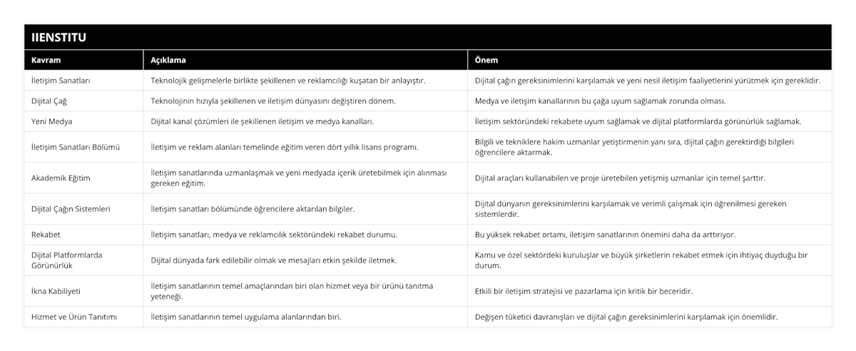 İletişim Sanatları, Teknolojik gelişmelerle birlikte şekillenen ve reklamcılığı kuşatan bir anlayıştır, Dijital çağın gereksinimlerini karşılamak ve yeni nesil iletişim faaliyetlerini yürütmek için gereklidir, Dijital Çağ, Teknolojinin hızıyla şekillenen ve iletişim dünyasını değiştiren dönem, Medya ve iletişim kanallarının bu çağa uyum sağlamak zorunda olması, Yeni Medya, Dijital kanal çözümleri ile şekillenen iletişim ve medya kanalları, İletişim sektöründeki rekabete uyum sağlamak ve dijital platformlarda görünürlük sağlamak, İletişim Sanatları Bölümü, İletişim ve reklam alanları temelinde eğitim veren dört yıllık lisans programı, Bilgili ve tekniklere hakim uzmanlar yetiştirmenin yanı sıra, dijital çağın gerektirdiği bilgileri öğrencilere aktarmak, Akademik Eğitim, İletişim sanatlarında uzmanlaşmak ve yeni medyada içerik üretebilmek için alınması gereken eğitim, Dijital araçları kullanabilen ve proje üretebilen yetişmiş uzmanlar için temel şarttır, Dijital Çağın Sistemleri, İletişim sanatları bölümünde öğrencilere aktarılan bilgiler, Dijital dünyanın gereksinimlerini karşılamak ve verimli çalışmak için öğrenilmesi gereken sistemlerdir, Rekabet, İletişim sanatları, medya ve reklamcılık sektöründeki rekabet durumu, Bu yüksek rekabet ortamı, iletişim sanatlarının önemini daha da arttırıyor, Dijital Platformlarda Görünürlük, Dijital dünyada fark edilebilir olmak ve mesajları etkin şekilde iletmek, Kamu ve özel sektördeki kuruluşlar ve büyük şirketlerin rekabet etmek için ihtiyaç duyduğu bir durum, İkna Kabiliyeti, İletişim sanatlarının temel amaçlarından biri olan hizmet veya bir ürünü tanıtma yeteneği, Etkili bir iletişim stratejisi ve pazarlama için kritik bir beceridir, Hizmet ve Ürün Tanıtımı, İletişim sanatlarının temel uygulama alanlarından biri, Değişen tüketici davranışları ve dijital çağın gereksinimlerini karşılamak için önemlidir