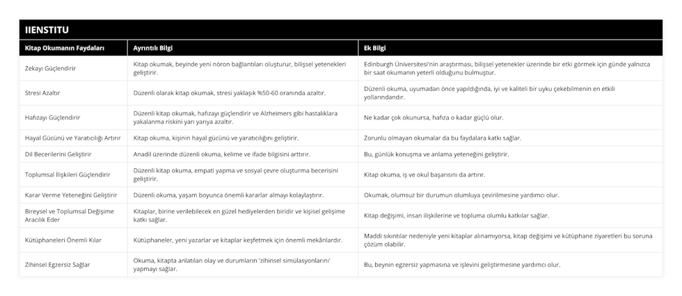 Zekayı Güçlendirir, Kitap okumak, beyinde yeni nöron bağlantıları oluşturur, bilişsel yetenekleri geliştirir, Edinburgh Üniversitesi'nin araştırması, bilişsel yetenekler üzerinde bir etki görmek için günde yalnızca bir saat okumanın yeterli olduğunu bulmuştur, Stresi Azaltır, Düzenli olarak kitap okumak, stresi yaklaşık %50-60 oranında azaltır, Düzenli okuma, uyumadan önce yapıldığında, iyi ve kaliteli bir uyku çekebilmenin en etkili yollarındandır, Hafızayı Güçlendirir, Düzenli kitap okumak, hafızayı güçlendirir ve Alzheimers gibi hastalıklara yakalanma riskini yarı yarıya azaltır, Ne kadar çok okunursa, hafıza o kadar güçlü olur, Hayal Gücünü ve Yaratıcılığı Artırır, Kitap okuma, kişinin hayal gücünü ve yaratıcılığını geliştirir, Zorunlu olmayan okumalar da bu faydalara katkı sağlar, Dil Becerilerini Geliştirir, Anadil üzerinde düzenli okuma, kelime ve ifade bilgisini arttırır, Bu, günlük konuşma ve anlama yeteneğini geliştirir, Toplumsal İlişkileri Güçlendirir, Düzenli kitap okuma, empati yapma ve sosyal çevre oluşturma becerisini geliştirir, Kitap okuma, iş ve okul başarısını da artırır, Karar Verme Yeteneğini Geliştirir, Düzenli okuma, yaşam boyunca önemli kararlar almayı kolaylaştırır, Okumak, olumsuz bir durumun olumluya çevirilmesine yardımcı olur, Bireysel ve Toplumsal Değişime Aracılık Eder, Kitaplar, birine verilebilecek en güzel hediyelerden biridir ve kişisel gelişime katkı sağlar, Kitap değişimi, insan ilişkilerine ve topluma olumlu katkılar sağlar, Kütüphaneleri Önemli Kılar, Kütüphaneler, yeni yazarlar ve kitaplar keşfetmek için önemli mekânlardır, Maddi sıkıntılar nedeniyle yeni kitaplar alınamıyorsa, kitap değişimi ve kütüphane ziyaretleri bu soruna çözüm olabilir, Zihinsel Egzersiz Sağlar, Okuma, kitapta anlatılan olay ve durumların 'zihinsel simülasyonlarını' yapmayı sağlar, Bu, beynin egzersiz yapmasına ve işlevini geliştirmesine yardımcı olur