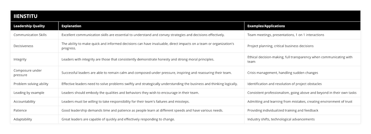 Communication Skills, Excellent communication skills are essential to understand and convey strategies and decisions effectively, Team meetings, presentations, 1 on 1 interactions, Decisiveness, The ability to make quick and informed decisions can have invaluable, direct impacts on a team or organization's progress, Project planning, critical business decisions, Integrity, Leaders with integrity are those that consistently demonstrate honesty and strong moral principles, Ethical decision-making, full transparency when communicating with team, Composure under pressure, Successful leaders are able to remain calm and composed under pressure, inspiring and reassuring their team, Crisis management, handling sudden changes, Problem solving ability, Effective leaders need to solve problems swiftly and strategically understanding the business and thinking logically, Identification and resolution of project obstacles, Leading by example, Leaders should embody the qualities and behaviors they wish to encourage in their team, Consistent professionalism, going above and beyond in their own tasks, Accountability, Leaders must be willing to take responsibility for their team's failures and missteps, Admitting and learning from mistakes, creating environment of trust, Patience, Good leadership demands time and patience as people learn at different speeds and have various needs, Providing individualized training and feedback, Adaptability, Great leaders are capable of quickly and effectively responding to change, Industry shifts, technological advancements