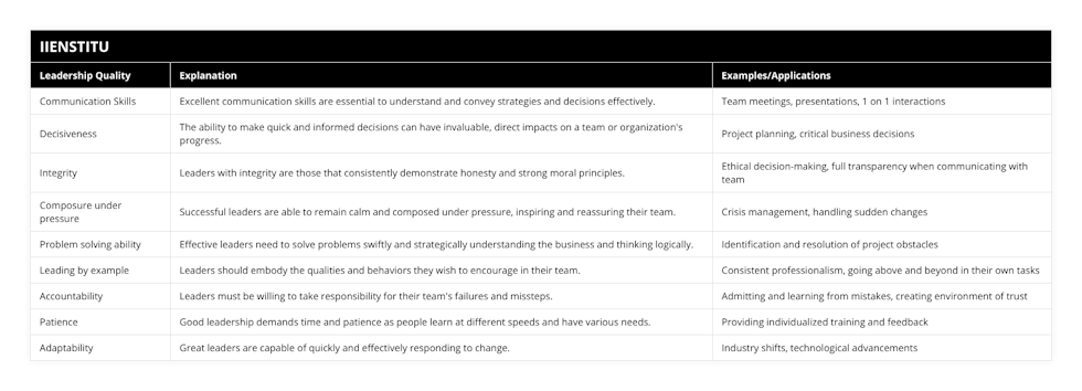 Communication Skills, Excellent communication skills are essential to understand and convey strategies and decisions effectively, Team meetings, presentations, 1 on 1 interactions, Decisiveness, The ability to make quick and informed decisions can have invaluable, direct impacts on a team or organization's progress, Project planning, critical business decisions, Integrity, Leaders with integrity are those that consistently demonstrate honesty and strong moral principles, Ethical decision-making, full transparency when communicating with team, Composure under pressure, Successful leaders are able to remain calm and composed under pressure, inspiring and reassuring their team, Crisis management, handling sudden changes, Problem solving ability, Effective leaders need to solve problems swiftly and strategically understanding the business and thinking logically, Identification and resolution of project obstacles, Leading by example, Leaders should embody the qualities and behaviors they wish to encourage in their team, Consistent professionalism, going above and beyond in their own tasks, Accountability, Leaders must be willing to take responsibility for their team's failures and missteps, Admitting and learning from mistakes, creating environment of trust, Patience, Good leadership demands time and patience as people learn at different speeds and have various needs, Providing individualized training and feedback, Adaptability, Great leaders are capable of quickly and effectively responding to change, Industry shifts, technological advancements