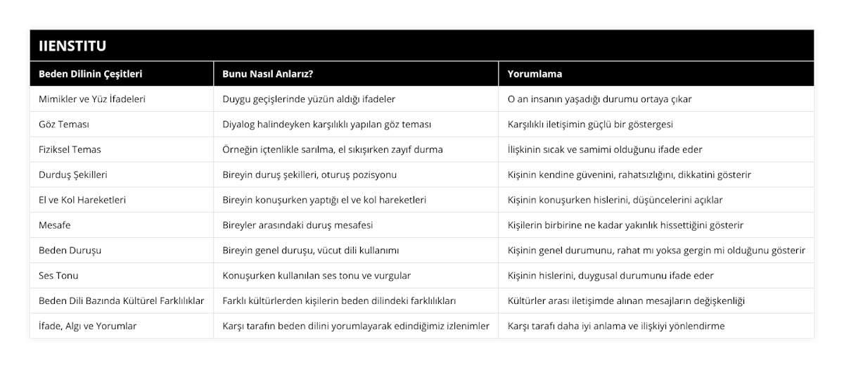 Mimikler ve Yüz İfadeleri, Duygu geçişlerinde yüzün aldığı ifadeler, O an insanın yaşadığı durumu ortaya çıkar, Göz Teması, Diyalog halindeyken karşılıklı yapılan göz teması, Karşılıklı iletişimin güçlü bir göstergesi, Fiziksel Temas, Örneğin içtenlikle sarılma, el sıkışırken zayıf durma, İlişkinin sıcak ve samimi olduğunu ifade eder, Durduş Şekilleri, Bireyin duruş şekilleri, oturuş pozisyonu, Kişinin kendine güvenini, rahatsızlığını, dikkatini gösterir, El ve Kol Hareketleri, Bireyin konuşurken yaptığı el ve kol hareketleri, Kişinin konuşurken hislerini, düşüncelerini açıklar, Mesafe, Bireyler arasındaki duruş mesafesi, Kişilerin birbirine ne kadar yakınlık hissettiğini gösterir, Beden Duruşu, Bireyin genel duruşu, vücut dili kullanımı, Kişinin genel durumunu, rahat mı yoksa gergin mi olduğunu gösterir, Ses Tonu, Konuşurken kullanılan ses tonu ve vurgular, Kişinin hislerini, duygusal durumunu ifade eder, Beden Dili Bazında Kültürel Farklılıklar, Farklı kültürlerden kişilerin beden dilindeki farklılıkları, Kültürler arası iletişimde alınan mesajların değişkenliği, İfade, Algı ve Yorumlar, Karşı tarafın beden dilini yorumlayarak edindiğimiz izlenimler, Karşı tarafı daha iyi anlama ve ilişkiyi yönlendirme