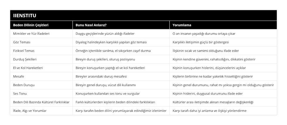 Mimikler ve Yüz İfadeleri, Duygu geçişlerinde yüzün aldığı ifadeler, O an insanın yaşadığı durumu ortaya çıkar, Göz Teması, Diyalog halindeyken karşılıklı yapılan göz teması, Karşılıklı iletişimin güçlü bir göstergesi, Fiziksel Temas, Örneğin içtenlikle sarılma, el sıkışırken zayıf durma, İlişkinin sıcak ve samimi olduğunu ifade eder, Durduş Şekilleri, Bireyin duruş şekilleri, oturuş pozisyonu, Kişinin kendine güvenini, rahatsızlığını, dikkatini gösterir, El ve Kol Hareketleri, Bireyin konuşurken yaptığı el ve kol hareketleri, Kişinin konuşurken hislerini, düşüncelerini açıklar, Mesafe, Bireyler arasındaki duruş mesafesi, Kişilerin birbirine ne kadar yakınlık hissettiğini gösterir, Beden Duruşu, Bireyin genel duruşu, vücut dili kullanımı, Kişinin genel durumunu, rahat mı yoksa gergin mi olduğunu gösterir, Ses Tonu, Konuşurken kullanılan ses tonu ve vurgular, Kişinin hislerini, duygusal durumunu ifade eder, Beden Dili Bazında Kültürel Farklılıklar, Farklı kültürlerden kişilerin beden dilindeki farklılıkları, Kültürler arası iletişimde alınan mesajların değişkenliği, İfade, Algı ve Yorumlar, Karşı tarafın beden dilini yorumlayarak edindiğimiz izlenimler, Karşı tarafı daha iyi anlama ve ilişkiyi yönlendirme