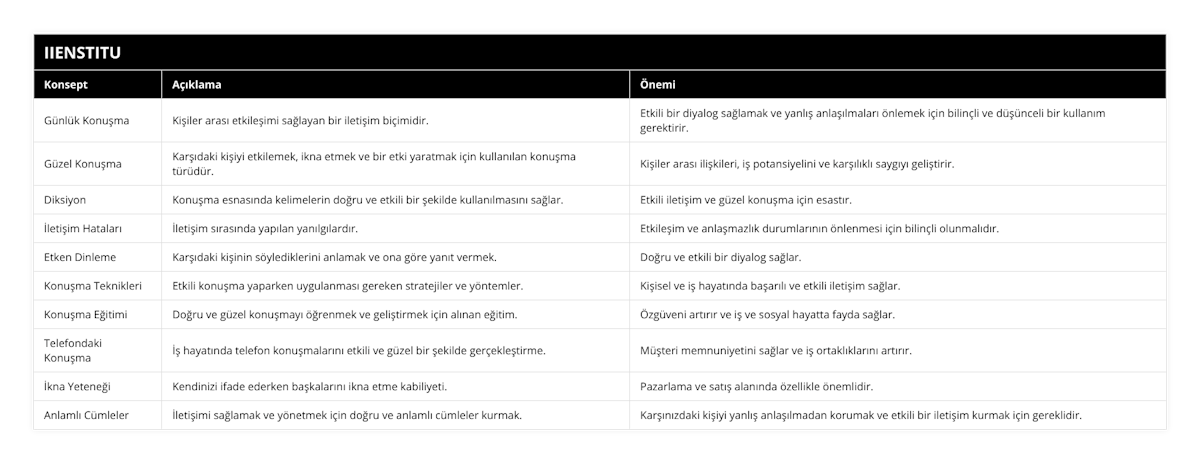 Günlük Konuşma, Kişiler arası etkileşimi sağlayan bir iletişim biçimidir, Etkili bir diyalog sağlamak ve yanlış anlaşılmaları önlemek için bilinçli ve düşünceli bir kullanım gerektirir, Güzel Konuşma, Karşıdaki kişiyi etkilemek, ikna etmek ve bir etki yaratmak için kullanılan konuşma türüdür, Kişiler arası ilişkileri, iş potansiyelini ve karşılıklı saygıyı geliştirir, Diksiyon, Konuşma esnasında kelimelerin doğru ve etkili bir şekilde kullanılmasını sağlar, Etkili iletişim ve güzel konuşma için esastır, İletişim Hataları, İletişim sırasında yapılan yanılgılardır, Etkileşim ve anlaşmazlık durumlarının önlenmesi için bilinçli olunmalıdır, Etken Dinleme, Karşıdaki kişinin söylediklerini anlamak ve ona göre yanıt vermek, Doğru ve etkili bir diyalog sağlar, Konuşma Teknikleri, Etkili konuşma yaparken uygulanması gereken stratejiler ve yöntemler, Kişisel ve iş hayatında başarılı ve etkili iletişim sağlar, Konuşma Eğitimi, Doğru ve güzel konuşmayı öğrenmek ve geliştirmek için alınan eğitim, Özgüveni artırır ve iş ve sosyal hayatta fayda sağlar, Telefondaki Konuşma, İş hayatında telefon konuşmalarını etkili ve güzel bir şekilde gerçekleştirme, Müşteri memnuniyetini sağlar ve iş ortaklıklarını artırır, İkna Yeteneği, Kendinizi ifade ederken başkalarını ikna etme kabiliyeti, Pazarlama ve satış alanında özellikle önemlidir, Anlamlı Cümleler, İletişimi sağlamak ve yönetmek için doğru ve anlamlı cümleler kurmak, Karşınızdaki kişiyi yanlış anlaşılmadan korumak ve etkili bir iletişim kurmak için gereklidir