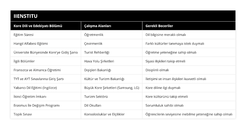 Eğitim Süresi, Öğretmenlik, Dil bilgisine meraklı olmalı, Hangıl Alfabesi Eğitimi, Çevirmenlik, Farklı kültürler tanımaya istek duymalı, Üniversite Bünyesinde Kore'ye Gidiş Şansı, Turist Rehberliği, Öğretme yeteneğine sahip olmalı, İlgili Bölümler, Hava Yolu Şirketleri, Siyasi ilişkileri takip etmeli, Fransızca ve Almanca Öğretimi, Dışişleri Bakanlığı, Disiplinli olmalı, TYT ve AYT Sınavlarına Giriş Şartı, Kültür ve Turizm Bakanlığı, İletişimi ve insan ilişkileri kuvvetli olmalı, Yabancı Dil Eğitimi (İngilizce), Büyük Kore Şirketleri (Samsung, LG), Kore diline ilgi duymalı, İkinci Öğretim İmkanı, Turizm Sektörü, Kore kültürünü takip etmeli, Erasmus İle Değişim Programı, Dil Okulları, Sorumluluk sahibi olmalı, Topik Sınavı, Konsolosluklar ve Elçilikler, Öğrencilerin seviyesine inebilme yeteneğine sahip olmalı