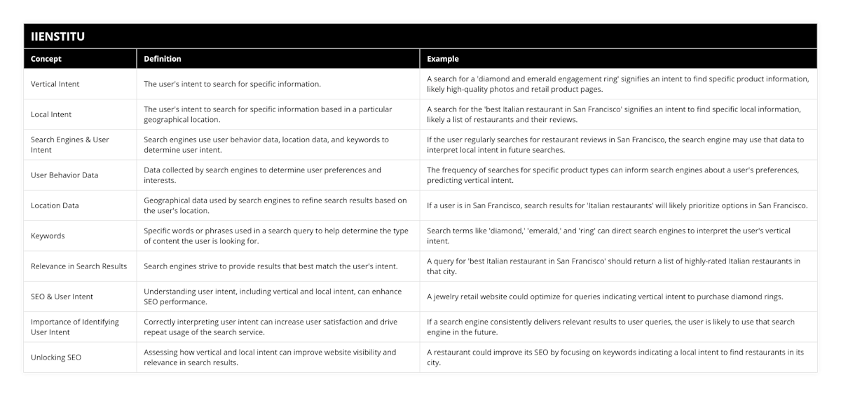 Vertical Intent, The user's intent to search for specific information, A search for a 'diamond and emerald engagement ring' signifies an intent to find specific product information, likely high-quality photos and retail product pages, Local Intent, The user's intent to search for specific information based in a particular geographical location, A search for the 'best Italian restaurant in San Francisco' signifies an intent to find specific local information, likely a list of restaurants and their reviews, Search Engines & User Intent, Search engines use user behavior data, location data, and keywords to determine user intent, If the user regularly searches for restaurant reviews in San Francisco, the search engine may use that data to interpret local intent in future searches, User Behavior Data, Data collected by search engines to determine user preferences and interests, The frequency of searches for specific product types can inform search engines about a user's preferences, predicting vertical intent, Location Data, Geographical data used by search engines to refine search results based on the user's location, If a user is in San Francisco, search results for 'Italian restaurants' will likely prioritize options in San Francisco, Keywords, Specific words or phrases used in a search query to help determine the type of content the user is looking for, Search terms like 'diamond,' 'emerald,' and 'ring' can direct search engines to interpret the user's vertical intent, Relevance in Search Results, Search engines strive to provide results that best match the user's intent, A query for 'best Italian restaurant in San Francisco' should return a list of highly-rated Italian restaurants in that city, SEO & User Intent, Understanding user intent, including vertical and local intent, can enhance SEO performance, A jewelry retail website could optimize for queries indicating vertical intent to purchase diamond rings, Importance of Identifying User Intent, Correctly interpreting user intent can increase user satisfaction and drive repeat usage of the search service, If a search engine consistently delivers relevant results to user queries, the user is likely to use that search engine in the future, Unlocking SEO, Assessing how vertical and local intent can improve website visibility and relevance in search results, A restaurant could improve its SEO by focusing on keywords indicating a local intent to find restaurants in its city
