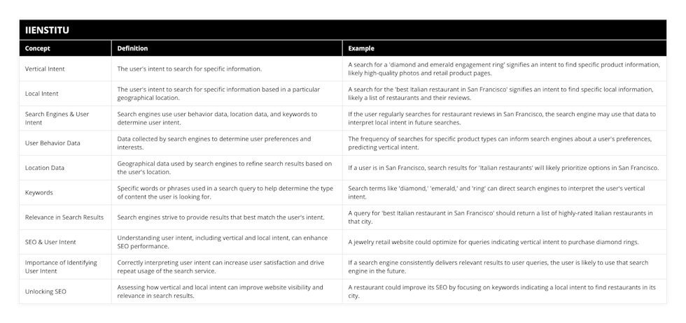 Vertical Intent, The user's intent to search for specific information, A search for a 'diamond and emerald engagement ring' signifies an intent to find specific product information, likely high-quality photos and retail product pages, Local Intent, The user's intent to search for specific information based in a particular geographical location, A search for the 'best Italian restaurant in San Francisco' signifies an intent to find specific local information, likely a list of restaurants and their reviews, Search Engines & User Intent, Search engines use user behavior data, location data, and keywords to determine user intent, If the user regularly searches for restaurant reviews in San Francisco, the search engine may use that data to interpret local intent in future searches, User Behavior Data, Data collected by search engines to determine user preferences and interests, The frequency of searches for specific product types can inform search engines about a user's preferences, predicting vertical intent, Location Data, Geographical data used by search engines to refine search results based on the user's location, If a user is in San Francisco, search results for 'Italian restaurants' will likely prioritize options in San Francisco, Keywords, Specific words or phrases used in a search query to help determine the type of content the user is looking for, Search terms like 'diamond,' 'emerald,' and 'ring' can direct search engines to interpret the user's vertical intent, Relevance in Search Results, Search engines strive to provide results that best match the user's intent, A query for 'best Italian restaurant in San Francisco' should return a list of highly-rated Italian restaurants in that city, SEO & User Intent, Understanding user intent, including vertical and local intent, can enhance SEO performance, A jewelry retail website could optimize for queries indicating vertical intent to purchase diamond rings, Importance of Identifying User Intent, Correctly interpreting user intent can increase user satisfaction and drive repeat usage of the search service, If a search engine consistently delivers relevant results to user queries, the user is likely to use that search engine in the future, Unlocking SEO, Assessing how vertical and local intent can improve website visibility and relevance in search results, A restaurant could improve its SEO by focusing on keywords indicating a local intent to find restaurants in its city
