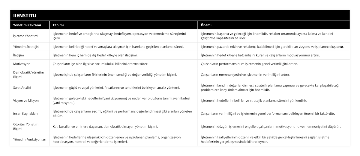 İşletme Yönetimi, İşletmenin hedef ve amaçlarına ulaşmayı hedefleyen, operasyon ve denetleme süreçlerini içerir, İşletmenin başarısı ve geleceği için önemlidir, rekabet ortamında ayakta kalma ve kendini geliştirme kapasitesini belirler, Yönetim Stratejisi, İşletmenin belirlediği hedef ve amaçlara ulaşmak için harekete geçirilen planlama süreci, İşletmenin pazarda etkin ve rekabetçi kalabilmesi için gerekli olan vizyonu ve iş planını oluşturur, İletişim, İşletmenin hem iç hem de dış hedef kitleyle olan iletişimi, İşletmenin hedef kitleyle bağlantısını kurar ve çalışanların motivasyonunu artırır, Motivasyon, Çalışanların işe olan ilgisi ve sorumlululuk bilincini artırma süreci, Çalışanların performansını ve işletmenin genel verimliliğini artırır, Demokratik Yönetim Biçimi, İşletme içinde çalışanların fikirlerinin önemsendiği ve değer verildiği yönetim biçimi, Çalışanların memnuniyetini ve işletmenin verimliliğini artırır, Swot Analizi, İşletmenin güçlü ve zayıf yönlerini, fırsatlarını ve tehditlerini belirleyen analiz yöntemi, İşletmenin kendini değerlendirmesi, stratejik planlama yapması ve gelecekte karşılaşabileceği problemlere karşı önlem alması için önemlidir, Vizyon ve Misyon, İşletmenin gelecekteki hedeflerini(yani vizyonunu) ve neden var olduğunu tanımlayan ifadesi (yani misyonu), İşletmenin hedeflerini belirler ve stratejik planlama sürecini yönlendirir, İnsan Kaynakları, İşletme içinde çalışanların seçimi, eğitimi ve performans değerlendirmesi gibi alanları yöneten bölüm, Çalışanların verimliliğini ve işletmenin genel performansını belirleyen önemli bir faktördür, Otoriter Yönetim Biçimi, Katı kurallar ve emirlere dayanan, demokratik olmayan yönetim biçimi, İşletmenin düzgün işlemesini engeller, çalışanların motivasyonunu ve memnuniyetini düşürür, Yönetim Fonksiyonları, İşletmenin hedeflerine ulaşmak için düzenlenen ve uygulanan planlama, organizasyon, koordinasyon, kontroll ve değerlendirme işlemleri, İşletmenin faaliyetlerinin düzenli ve etkili bir şekilde gerçekleştirilmesini sağlar, işletme hedeflerinin gerçekleşmesinde kilit rol oynar