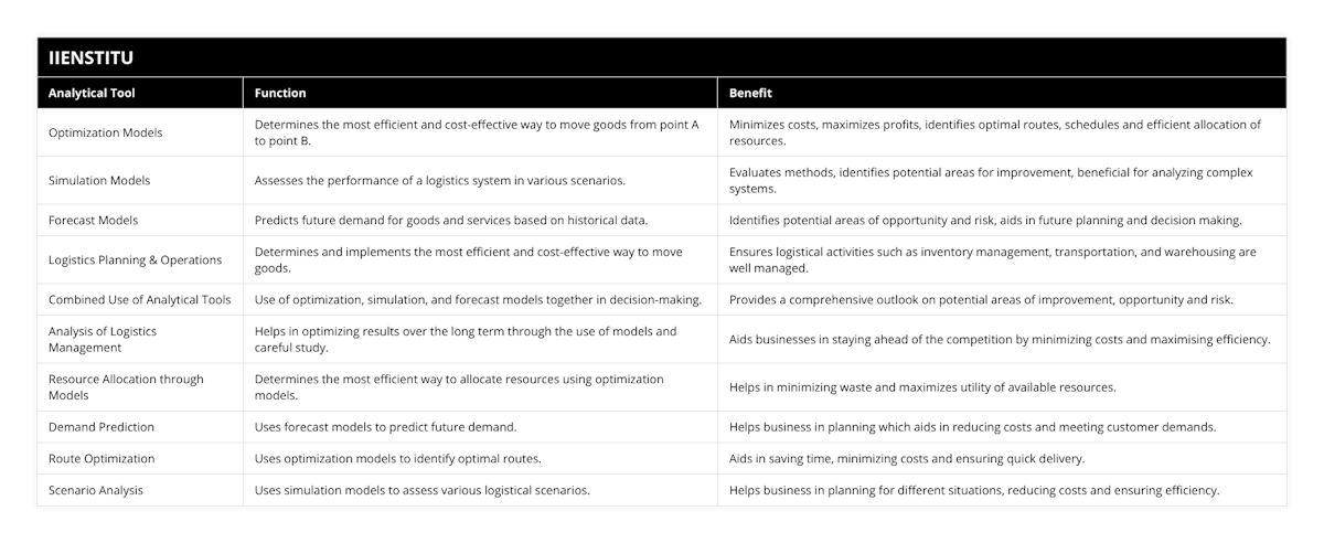 Optimization Models, Determines the most efficient and cost-effective way to move goods from point A to point B, Minimizes costs, maximizes profits, identifies optimal routes, schedules and efficient allocation of resources, Simulation Models, Assesses the performance of a logistics system in various scenarios, Evaluates methods, identifies potential areas for improvement, beneficial for analyzing complex systems, Forecast Models, Predicts future demand for goods and services based on historical data, Identifies potential areas of opportunity and risk, aids in future planning and decision making, Logistics Planning & Operations, Determines and implements the most efficient and cost-effective way to move goods, Ensures logistical activities such as inventory management, transportation, and warehousing are well managed, Combined Use of Analytical Tools, Use of optimization, simulation, and forecast models together in decision-making, Provides a comprehensive outlook on potential areas of improvement, opportunity and risk, Analysis of Logistics Management, Helps in optimizing results over the long term through the use of models and careful study, Aids businesses in staying ahead of the competition by minimizing costs and maximising efficiency, Resource Allocation through Models, Determines the most efficient way to allocate resources using optimization models, Helps in minimizing waste and maximizes utility of available resources, Demand Prediction, Uses forecast models to predict future demand, Helps business in planning which aids in reducing costs and meeting customer demands, Route Optimization, Uses optimization models to identify optimal routes, Aids in saving time, minimizing costs and ensuring quick delivery, Scenario Analysis, Uses simulation models to assess various logistical scenarios, Helps business in planning for different situations, reducing costs and ensuring efficiency