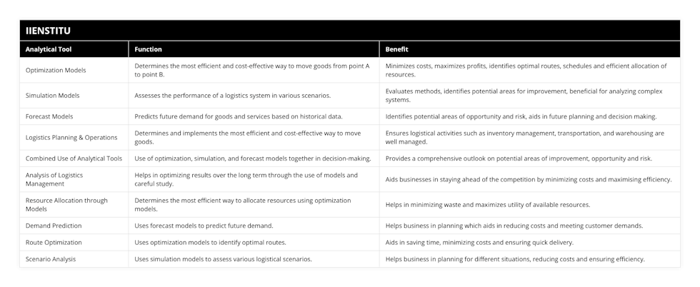 Optimization Models, Determines the most efficient and cost-effective way to move goods from point A to point B, Minimizes costs, maximizes profits, identifies optimal routes, schedules and efficient allocation of resources, Simulation Models, Assesses the performance of a logistics system in various scenarios, Evaluates methods, identifies potential areas for improvement, beneficial for analyzing complex systems, Forecast Models, Predicts future demand for goods and services based on historical data, Identifies potential areas of opportunity and risk, aids in future planning and decision making, Logistics Planning & Operations, Determines and implements the most efficient and cost-effective way to move goods, Ensures logistical activities such as inventory management, transportation, and warehousing are well managed, Combined Use of Analytical Tools, Use of optimization, simulation, and forecast models together in decision-making, Provides a comprehensive outlook on potential areas of improvement, opportunity and risk, Analysis of Logistics Management, Helps in optimizing results over the long term through the use of models and careful study, Aids businesses in staying ahead of the competition by minimizing costs and maximising efficiency, Resource Allocation through Models, Determines the most efficient way to allocate resources using optimization models, Helps in minimizing waste and maximizes utility of available resources, Demand Prediction, Uses forecast models to predict future demand, Helps business in planning which aids in reducing costs and meeting customer demands, Route Optimization, Uses optimization models to identify optimal routes, Aids in saving time, minimizing costs and ensuring quick delivery, Scenario Analysis, Uses simulation models to assess various logistical scenarios, Helps business in planning for different situations, reducing costs and ensuring efficiency