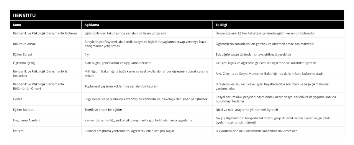 Rehberlik ve Psikolojik Danışmanlık Bölümü, Eğitim bilimleri fakültesinde yer alan bir lisans programı, Üniversitelerin Eğitim Fakültesi içerisinde eğitim veren bir bölümdür, Bölümün Amacı, Bireylerin profesyonel, akademik, sosyal ve kişisel ihtiyaçlarına cevap vermeye hazır danışmanlar yetiştirmek, Öğrencilerin sorunlarını ön görmek ve önlemek amacı taşımaktadır, Eğitim Süresi, 4 yıl, Eşit ağırlık puan türünden sınava girilmesi gereklidir, Öğrenim İçeriği, Alan bilgisi, genel kültür ve uygulama dersleri, Gelişim, kişilik ve öğrenme gelişimi ille ilgili teori ve kuramlar öğretilir, Rehberlik ve Psikolojik Danışmanlık İş İmkanları, Milli Eğitim Bakanlığına bağlı kamu ve özel okullarda rehber öğretmen olarak çalışma imkanı, Aile, Çalışma ve Sosyal Hizmetler Bakanlığında da iş imkanı bulunmaktadır, Rehberlik ve Psikolojik Danışmanlık Bölümünün Önemi, Toplumsal yaşamın köklerinde yer alan bir kavram, Bireylerin kişisel, okul veya işyeri hayatlarındaki sorunları ile başa çıkmalarına yardımcı olur, Hedef, Bilgi, beceri ve yetkinlikleri kazanmış bir rehberlik ve psikolojik danışman yetiştirmek, Sosyal sorumluluk projeleri başta olmak üzere sosyal etkinlikler ile yaşama katkıda bulunmayı hedefler, Eğitim Metodu, Teorik ve pratik bir eğitim, Nicel ve nitel araştırma yöntemleri öğretilir, Uygulama Alanları, Kariyer danışmanlığı, psikolojik danışmanlık gibi farklı alanlarda uygulama, Grup çalışmalarının terapötik faktörleri, grup dinamiklerinin ilkeleri ve gruptaki üyelerin davranışları öğretilir, İletişim, Bilimsel araştırma yöntemlerini öğreterek etkin iletişim sağlar, Bu yöntemlerin okul ortamında kullanılmasını destekler