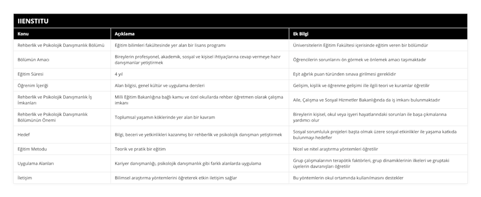 Rehberlik ve Psikolojik Danışmanlık Bölümü, Eğitim bilimleri fakültesinde yer alan bir lisans programı, Üniversitelerin Eğitim Fakültesi içerisinde eğitim veren bir bölümdür, Bölümün Amacı, Bireylerin profesyonel, akademik, sosyal ve kişisel ihtiyaçlarına cevap vermeye hazır danışmanlar yetiştirmek, Öğrencilerin sorunlarını ön görmek ve önlemek amacı taşımaktadır, Eğitim Süresi, 4 yıl, Eşit ağırlık puan türünden sınava girilmesi gereklidir, Öğrenim İçeriği, Alan bilgisi, genel kültür ve uygulama dersleri, Gelişim, kişilik ve öğrenme gelişimi ille ilgili teori ve kuramlar öğretilir, Rehberlik ve Psikolojik Danışmanlık İş İmkanları, Milli Eğitim Bakanlığına bağlı kamu ve özel okullarda rehber öğretmen olarak çalışma imkanı, Aile, Çalışma ve Sosyal Hizmetler Bakanlığında da iş imkanı bulunmaktadır, Rehberlik ve Psikolojik Danışmanlık Bölümünün Önemi, Toplumsal yaşamın köklerinde yer alan bir kavram, Bireylerin kişisel, okul veya işyeri hayatlarındaki sorunları ile başa çıkmalarına yardımcı olur, Hedef, Bilgi, beceri ve yetkinlikleri kazanmış bir rehberlik ve psikolojik danışman yetiştirmek, Sosyal sorumluluk projeleri başta olmak üzere sosyal etkinlikler ile yaşama katkıda bulunmayı hedefler, Eğitim Metodu, Teorik ve pratik bir eğitim, Nicel ve nitel araştırma yöntemleri öğretilir, Uygulama Alanları, Kariyer danışmanlığı, psikolojik danışmanlık gibi farklı alanlarda uygulama, Grup çalışmalarının terapötik faktörleri, grup dinamiklerinin ilkeleri ve gruptaki üyelerin davranışları öğretilir, İletişim, Bilimsel araştırma yöntemlerini öğreterek etkin iletişim sağlar, Bu yöntemlerin okul ortamında kullanılmasını destekler