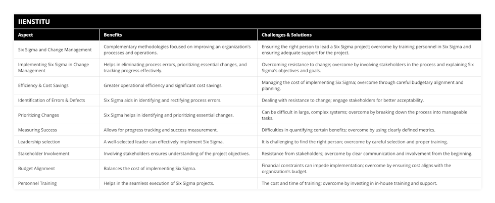 Six Sigma and Change Management, Complementary methodologies focused on improving an organization's processes and operations, Ensuring the right person to lead a Six Sigma project; overcome by training personnel in Six Sigma and ensuring adequate support for the project, Implementing Six Sigma in Change Management, Helps in eliminating process errors, prioritizing essential changes, and tracking progress effectively, Overcoming resistance to change; overcome by involving stakeholders in the process and explaining Six Sigma's objectives and goals, Efficiency & Cost Savings, Greater operational efficiency and significant cost savings, Managing the cost of implementing Six Sigma; overcome through careful budgetary alignment and planning, Identification of Errors & Defects, Six Sigma aids in identifying and rectifying process errors, Dealing with resistance to change; engage stakeholders for better acceptability, Prioritizing Changes, Six Sigma helps in identifying and prioritizing essential changes, Can be difficult in large, complex systems; overcome by breaking down the process into manageable tasks, Measuring Success, Allows for progress tracking and success measurement, Difficulties in quantifying certain benefits; overcome by using clearly defined metrics, Leadership selection, A well-selected leader can effectively implement Six Sigma, It is challenging to find the right person; overcome by careful selection and proper training, Stakeholder Involvement, Involving stakeholders ensures understanding of the project objectives, Resistance from stakeholders; overcome by clear communication and involvement from the beginning, Budget Alignment, Balances the cost of implementing Six Sigma, Financial constraints can impede implementation; overcome by ensuring cost aligns with the organization's budget, Personnel Training, Helps in the seamless execution of Six Sigma projects, The cost and time of training; overcome by investing in in-house training and support