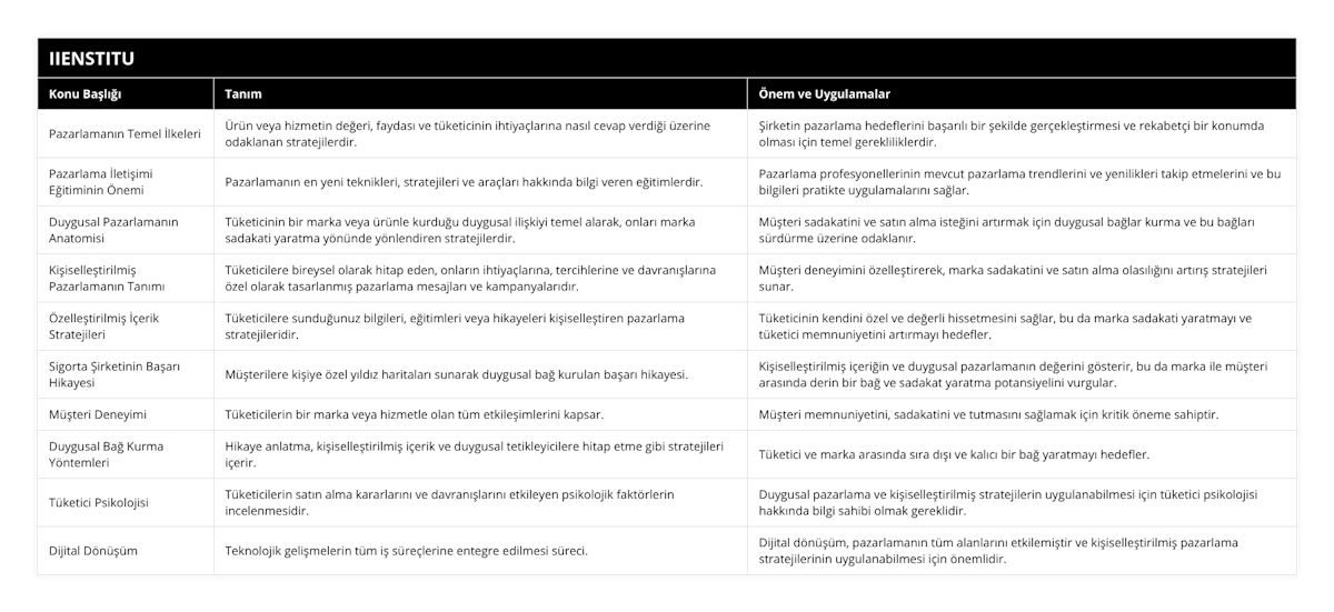 Pazarlamanın Temel İlkeleri, Ürün veya hizmetin değeri, faydası ve tüketicinin ihtiyaçlarına nasıl cevap verdiği üzerine odaklanan stratejilerdir, Şirketin pazarlama hedeflerini başarılı bir şekilde gerçekleştirmesi ve rekabetçi bir konumda olması için temel gerekliliklerdir, Pazarlama İletişimi Eğitiminin Önemi, Pazarlamanın en yeni teknikleri, stratejileri ve araçları hakkında bilgi veren eğitimlerdir, Pazarlama profesyonellerinin mevcut pazarlama trendlerini ve yenilikleri takip etmelerini ve bu bilgileri pratikte uygulamalarını sağlar, Duygusal Pazarlamanın Anatomisi, Tüketicinin bir marka veya ürünle kurduğu duygusal ilişkiyi temel alarak, onları marka sadakati yaratma yönünde yönlendiren stratejilerdir, Müşteri sadakatini ve satın alma isteğini artırmak için duygusal bağlar kurma ve bu bağları sürdürme üzerine odaklanır, Kişiselleştirilmiş Pazarlamanın Tanımı, Tüketicilere bireysel olarak hitap eden, onların ihtiyaçlarına, tercihlerine ve davranışlarına özel olarak tasarlanmış pazarlama mesajları ve kampanyalarıdır, Müşteri deneyimini özelleştirerek, marka sadakatini ve satın alma olasılığını artırış stratejileri sunar, Özelleştirilmiş İçerik Stratejileri, Tüketicilere sunduğunuz bilgileri, eğitimleri veya hikayeleri kişiselleştiren pazarlama stratejileridir, Tüketicinin kendini özel ve değerli hissetmesini sağlar, bu da marka sadakati yaratmayı ve tüketici memnuniyetini artırmayı hedefler, Sigorta Şirketinin Başarı Hikayesi, Müşterilere kişiye özel yıldız haritaları sunarak duygusal bağ kurulan başarı hikayesi, Kişiselleştirilmiş içeriğin ve duygusal pazarlamanın değerini gösterir, bu da marka ile müşteri arasında derin bir bağ ve sadakat yaratma potansiyelini vurgular, Müşteri Deneyimi, Tüketicilerin bir marka veya hizmetle olan tüm etkileşimlerini kapsar, Müşteri memnuniyetini, sadakatini ve tutmasını sağlamak için kritik öneme sahiptir, Duygusal Bağ Kurma Yöntemleri, Hikaye anlatma, kişiselleştirilmiş içerik ve duygusal tetikleyicilere hitap etme gibi stratejileri içerir, Tüketici ve marka arasında sıra dışı ve kalıcı bir bağ yaratmayı hedefler, Tüketici Psikolojisi, Tüketicilerin satın alma kararlarını ve davranışlarını etkileyen psikolojik faktörlerin incelenmesidir, Duygusal pazarlama ve kişiselleştirilmiş stratejilerin uygulanabilmesi için tüketici psikolojisi hakkında bilgi sahibi olmak gereklidir, Dijital Dönüşüm, Teknolojik gelişmelerin tüm iş süreçlerine entegre edilmesi süreci, Dijital dönüşüm, pazarlamanın tüm alanlarını etkilemiştir ve kişiselleştirilmiş pazarlama stratejilerinin uygulanabilmesi için önemlidir