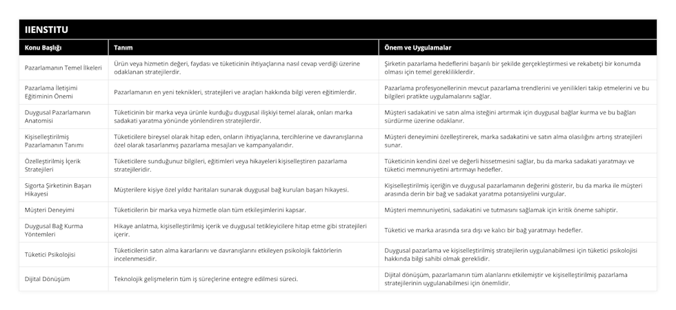 Pazarlamanın Temel İlkeleri, Ürün veya hizmetin değeri, faydası ve tüketicinin ihtiyaçlarına nasıl cevap verdiği üzerine odaklanan stratejilerdir, Şirketin pazarlama hedeflerini başarılı bir şekilde gerçekleştirmesi ve rekabetçi bir konumda olması için temel gerekliliklerdir, Pazarlama İletişimi Eğitiminin Önemi, Pazarlamanın en yeni teknikleri, stratejileri ve araçları hakkında bilgi veren eğitimlerdir, Pazarlama profesyonellerinin mevcut pazarlama trendlerini ve yenilikleri takip etmelerini ve bu bilgileri pratikte uygulamalarını sağlar, Duygusal Pazarlamanın Anatomisi, Tüketicinin bir marka veya ürünle kurduğu duygusal ilişkiyi temel alarak, onları marka sadakati yaratma yönünde yönlendiren stratejilerdir, Müşteri sadakatini ve satın alma isteğini artırmak için duygusal bağlar kurma ve bu bağları sürdürme üzerine odaklanır, Kişiselleştirilmiş Pazarlamanın Tanımı, Tüketicilere bireysel olarak hitap eden, onların ihtiyaçlarına, tercihlerine ve davranışlarına özel olarak tasarlanmış pazarlama mesajları ve kampanyalarıdır, Müşteri deneyimini özelleştirerek, marka sadakatini ve satın alma olasılığını artırış stratejileri sunar, Özelleştirilmiş İçerik Stratejileri, Tüketicilere sunduğunuz bilgileri, eğitimleri veya hikayeleri kişiselleştiren pazarlama stratejileridir, Tüketicinin kendini özel ve değerli hissetmesini sağlar, bu da marka sadakati yaratmayı ve tüketici memnuniyetini artırmayı hedefler, Sigorta Şirketinin Başarı Hikayesi, Müşterilere kişiye özel yıldız haritaları sunarak duygusal bağ kurulan başarı hikayesi, Kişiselleştirilmiş içeriğin ve duygusal pazarlamanın değerini gösterir, bu da marka ile müşteri arasında derin bir bağ ve sadakat yaratma potansiyelini vurgular, Müşteri Deneyimi, Tüketicilerin bir marka veya hizmetle olan tüm etkileşimlerini kapsar, Müşteri memnuniyetini, sadakatini ve tutmasını sağlamak için kritik öneme sahiptir, Duygusal Bağ Kurma Yöntemleri, Hikaye anlatma, kişiselleştirilmiş içerik ve duygusal tetikleyicilere hitap etme gibi stratejileri içerir, Tüketici ve marka arasında sıra dışı ve kalıcı bir bağ yaratmayı hedefler, Tüketici Psikolojisi, Tüketicilerin satın alma kararlarını ve davranışlarını etkileyen psikolojik faktörlerin incelenmesidir, Duygusal pazarlama ve kişiselleştirilmiş stratejilerin uygulanabilmesi için tüketici psikolojisi hakkında bilgi sahibi olmak gereklidir, Dijital Dönüşüm, Teknolojik gelişmelerin tüm iş süreçlerine entegre edilmesi süreci, Dijital dönüşüm, pazarlamanın tüm alanlarını etkilemiştir ve kişiselleştirilmiş pazarlama stratejilerinin uygulanabilmesi için önemlidir