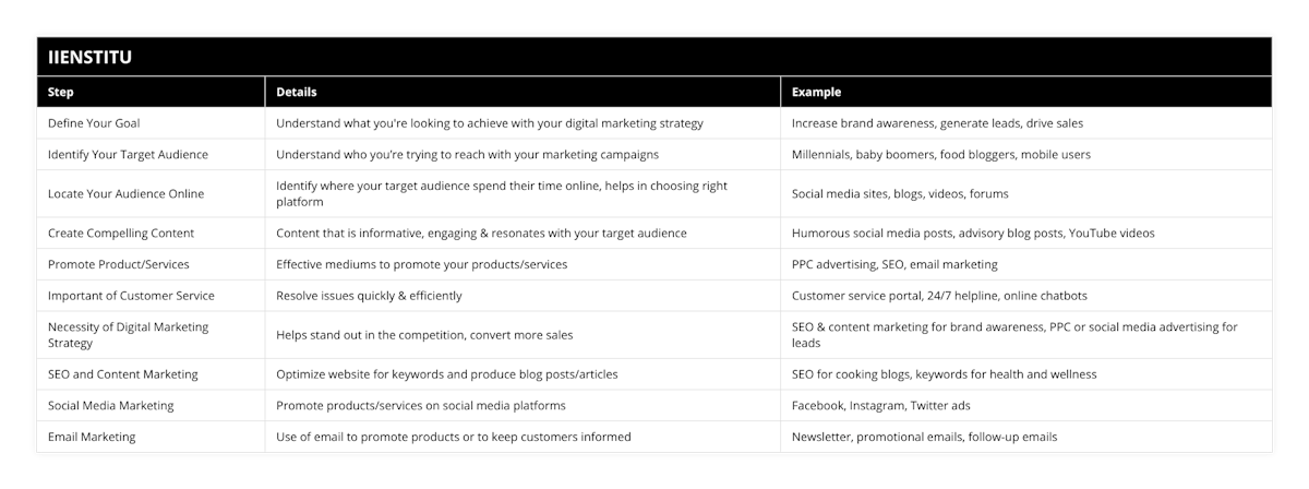 Define Your Goal, Understand what you're looking to achieve with your digital marketing strategy, Increase brand awareness, generate leads, drive sales, Identify Your Target Audience, Understand who you’re trying to reach with your marketing campaigns, Millennials, baby boomers, food bloggers, mobile users, Locate Your Audience Online, Identify where your target audience spend their time online, helps in choosing right platform, Social media sites, blogs, videos, forums, Create Compelling Content, Content that is informative, engaging & resonates with your target audience, Humorous social media posts, advisory blog posts, YouTube videos, Promote Product/Services, Effective mediums to promote your products/services, PPC advertising, SEO, email marketing, Important of Customer Service, Resolve issues quickly & efficiently, Customer service portal, 24/7 helpline, online chatbots, Necessity of Digital Marketing Strategy, Helps stand out in the competition, convert more sales, SEO & content marketing for brand awareness, PPC or social media advertising for leads, SEO and Content Marketing, Optimize website for keywords and produce blog posts/articles, SEO for cooking blogs, keywords for health and wellness, Social Media Marketing, Promote products/services on social media platforms, Facebook, Instagram, Twitter ads, Email Marketing, Use of email to promote products or to keep customers informed, Newsletter, promotional emails, follow-up emails