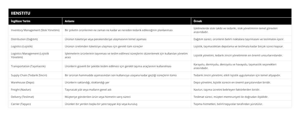 Inventory Management (Stok Yönetimi), Bir şirketin ürünlerinin ne zaman ne kadar ve nereden tedarik edileceğinin planlanması, İşletmelerde stok takibi ve tedariki, stok yönetiminin temel görevleri arasındadır, Distribution (Dağıtım), Ürünün tüketiciye veya perakendeciye ulaşmasının temel aşaması, Dağıtım süreci, ürünlerin belirli noktalara taşınmasını ve teslimatını içerir, Logistics (Lojistik), Ürünün üretimden tüketiciye ulaşması için gerekli tüm süreçler, Lojistik, taşımacılıktan depolama ve teslimata kadar birçok süreci kapsar, Logistics Management (Lojistik Yönetimi), İşletmelerin ürünlerinin taşınması ve teslim edilmesi süreçlerini düzenlemek için kullanılan yönetim aracı, Lojistik yönetimi, tedarik zinciri yönetiminin en önemli unsurlarındandır, Transportation (Taşımacılık), Ürünlerin güvenli bir şekilde teslim edilmesi için gerekli taşıma araçlarının kullanılması, Karayolu, demiryolu, denizyolu ve havayolu, taşımacılık seçenekleri arasındadır, Supply Chain (Tedarik Zinciri), Bir ürünün hammadde aşamasından son kullanıcıya ulaşana kadar geçtiği süreçlerin tümü, Tedarik zinciri yönetimi, etkili lojistik uygulamaları için temel altyapıdır, Warehouse (Depo), Ürünlerin saklandığı, stoklandığı yer, Depo yönetimi, lojistik sürecin en önemli parçalarından biridir, Freight (Navlun), Taşınacak yük veya malların genel adı, Navlun, taşıma ücretini belirleyen faktörlerden biridir, Delivery (Teslimat), Müşteriye gönderilen ürün veya hizmetin varış süreci, Teslimat süreci, müşteri memnuniyeti ile doğrudan ilişkilidir, Carrier (Taşıyıcı), Ürünleri bir yerden başka bir yere taşıyan kişi veya kuruluş, Taşıma hizmetleri, belirli taşıyıcılar tarafından yürütülür